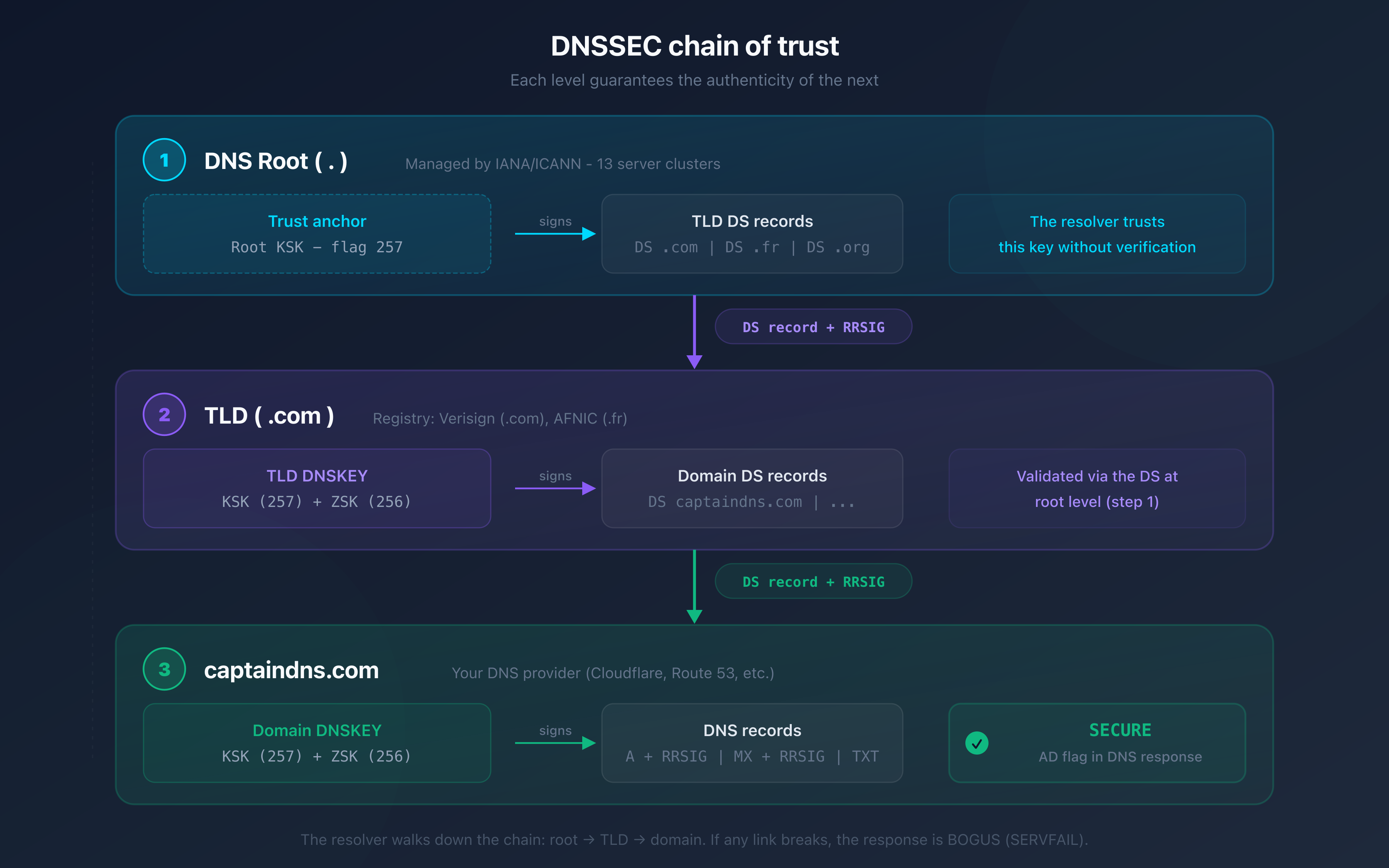 DNSSEC chain of trust: from the DNS root to the domain, each level signs the next