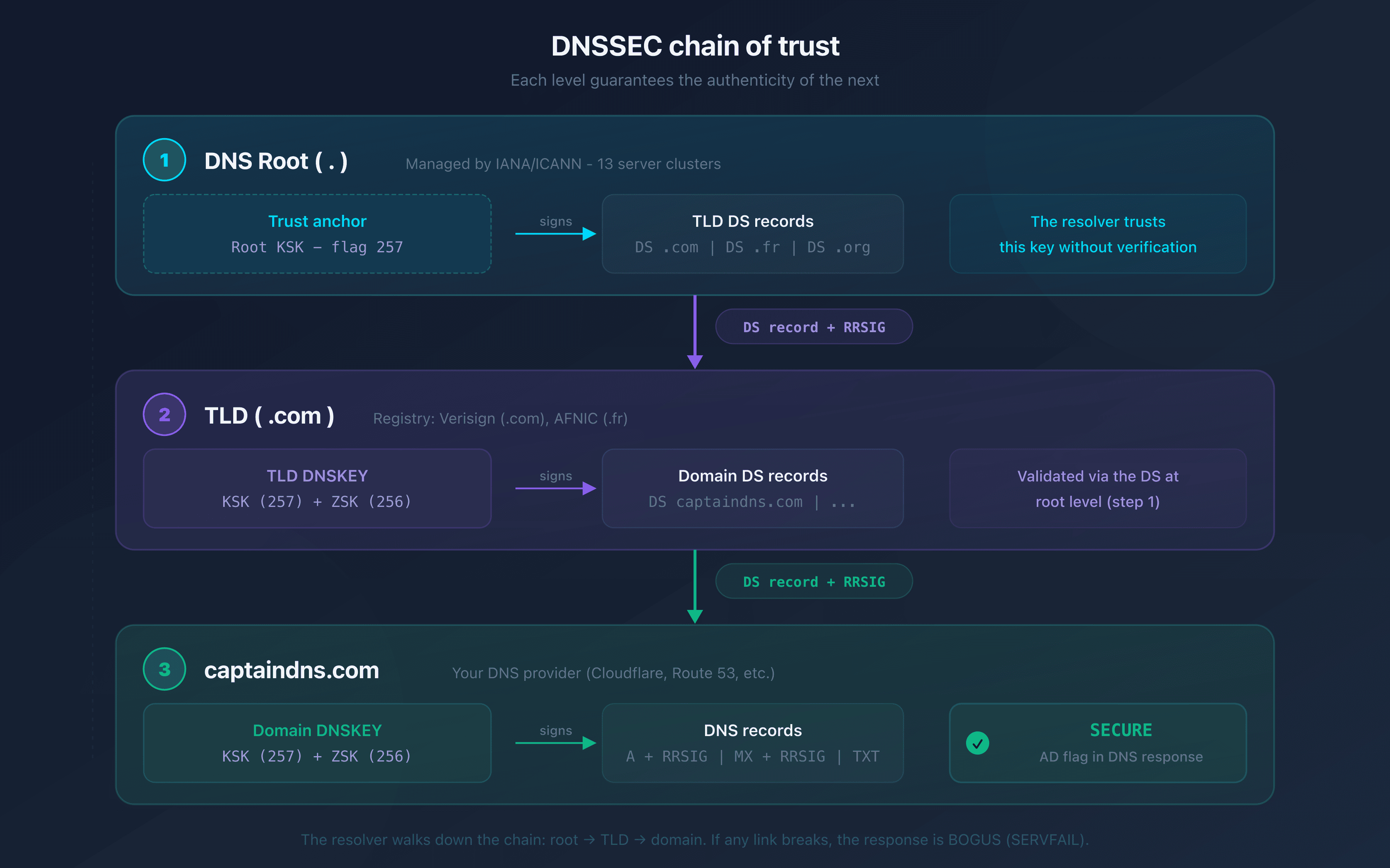 DNSSEC chain of trust: from the DNS root to the domain, each level signs the next