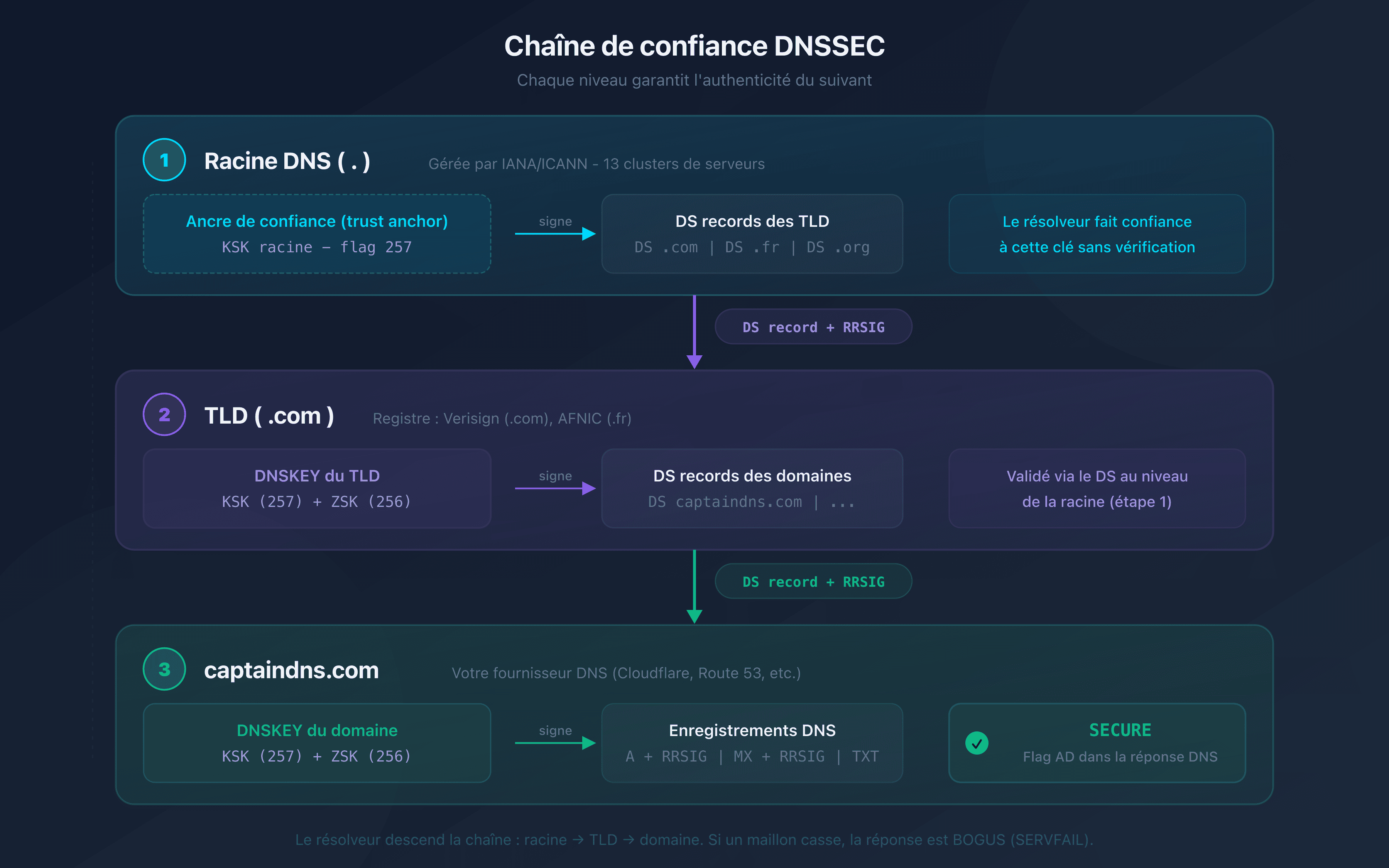 Chaîne de confiance DNSSEC : de la racine DNS au domaine, chaque niveau signe le suivant