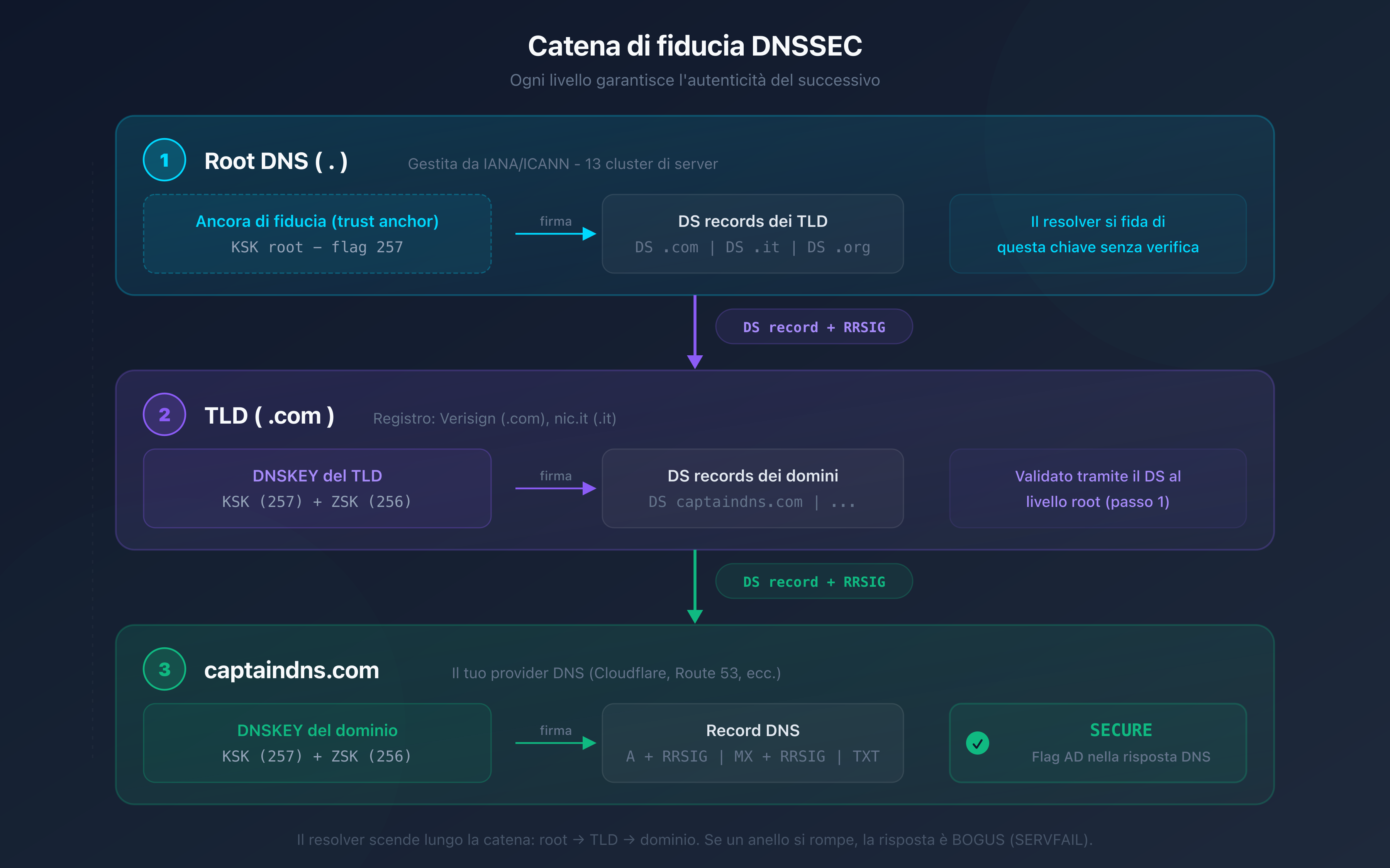 Catena di fiducia DNSSEC: dalla root DNS al dominio, ogni livello firma il successivo
