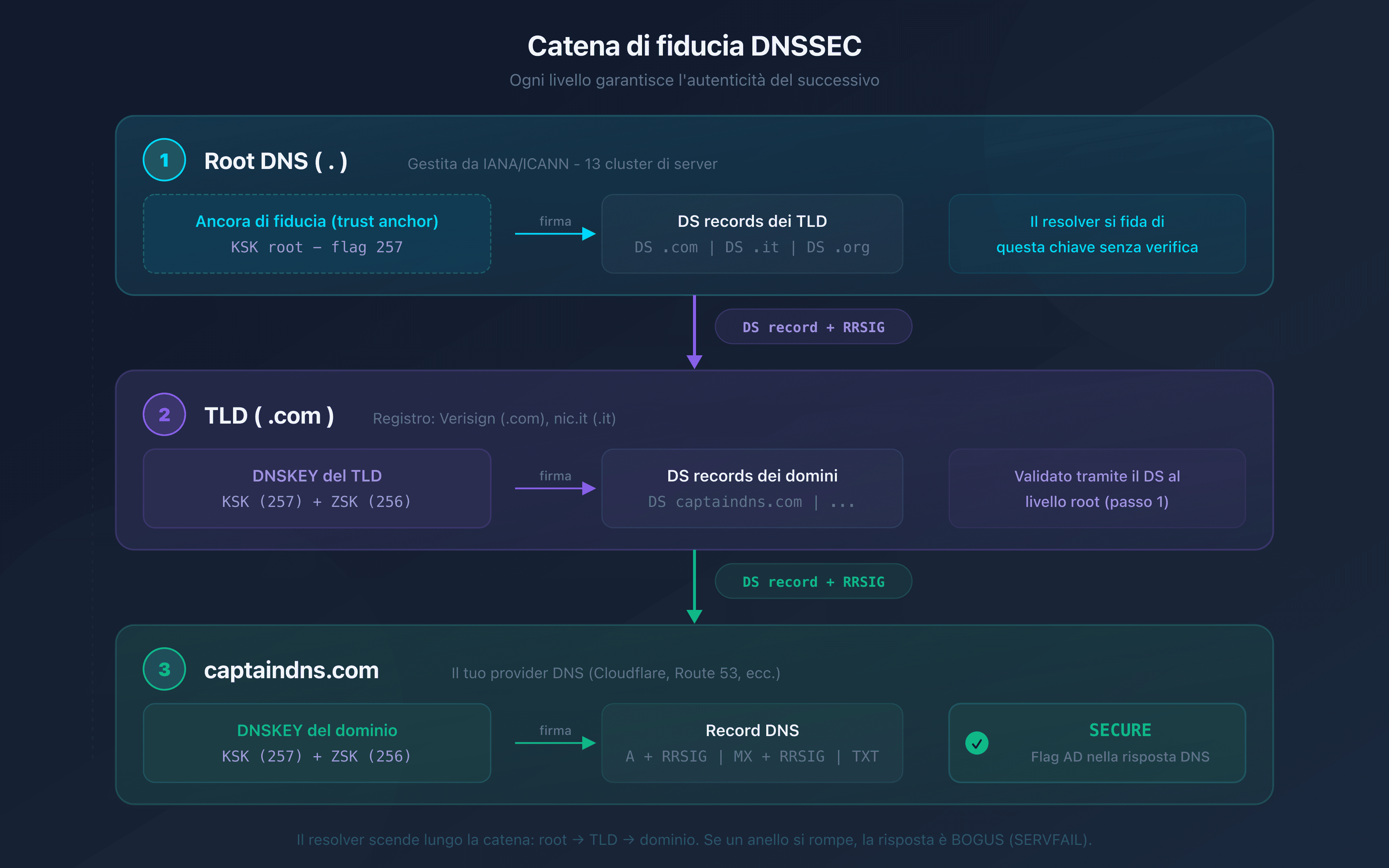Catena di fiducia DNSSEC: dalla root DNS al dominio, ogni livello firma il successivo