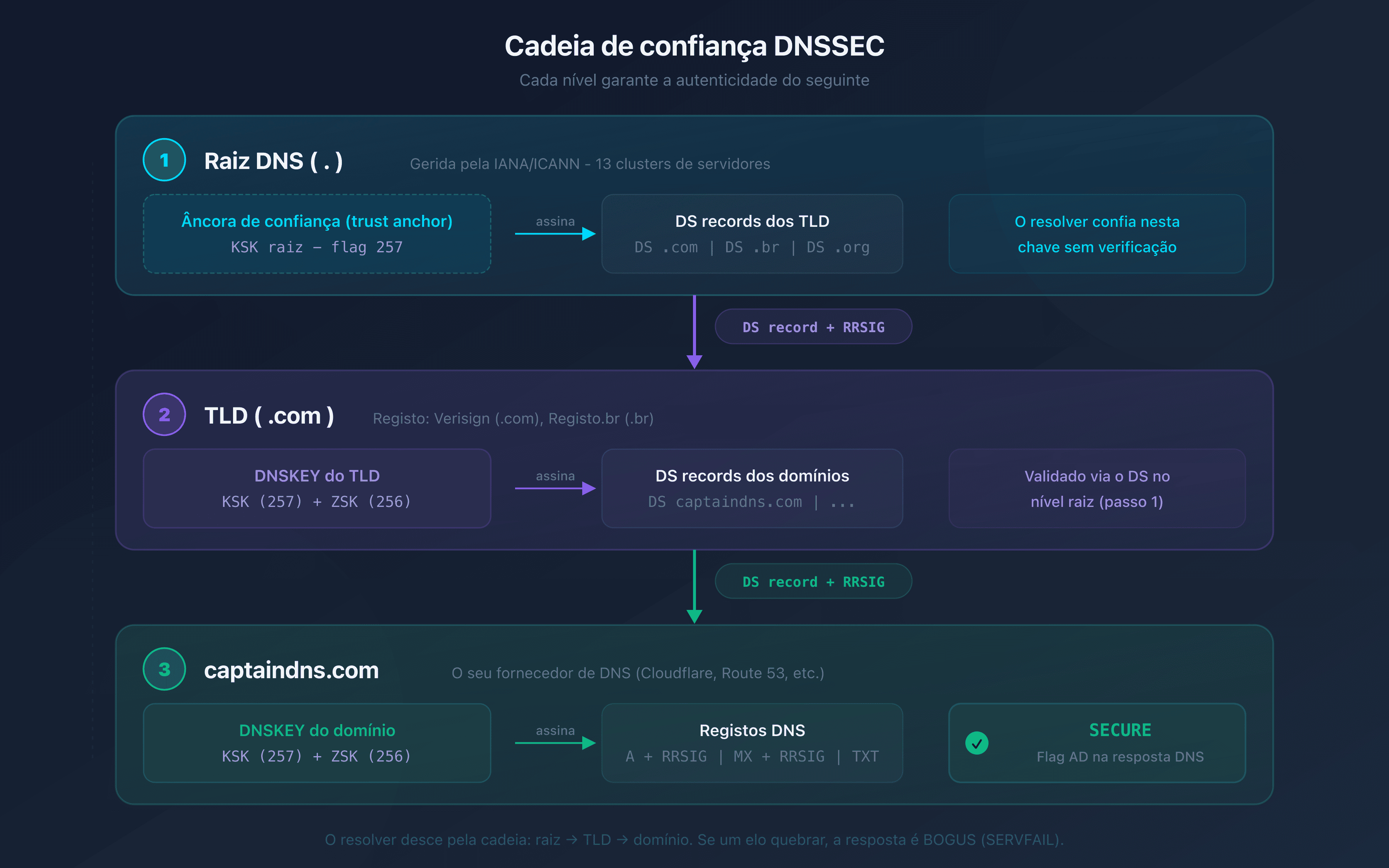 Cadeia de confiança DNSSEC: da raiz DNS ao domínio, cada nível assina o seguinte