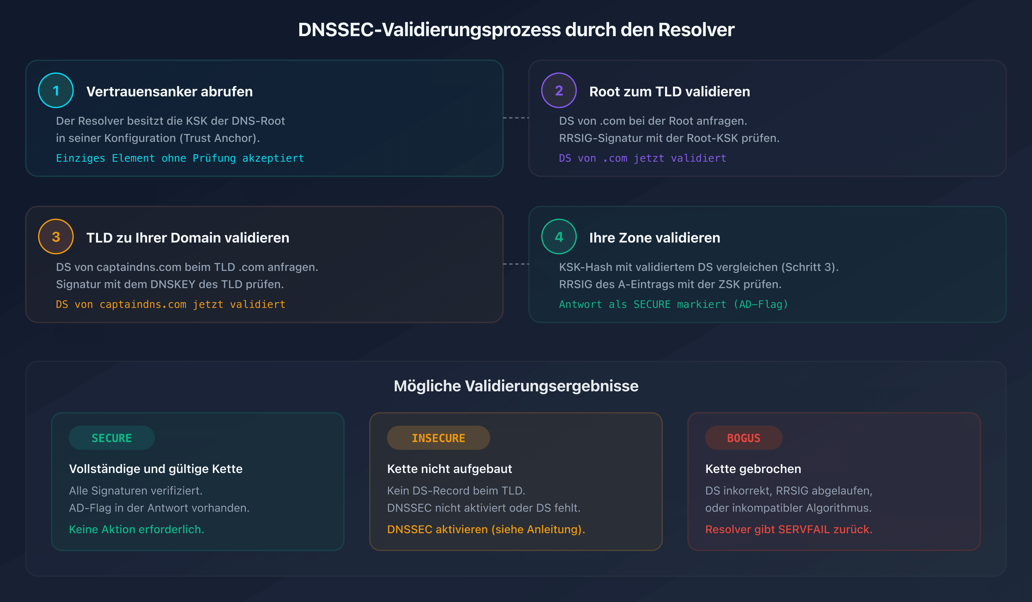 DNSSEC-Validierungsprozess Schritt für Schritt: vom Root bis zum finalen Eintrag