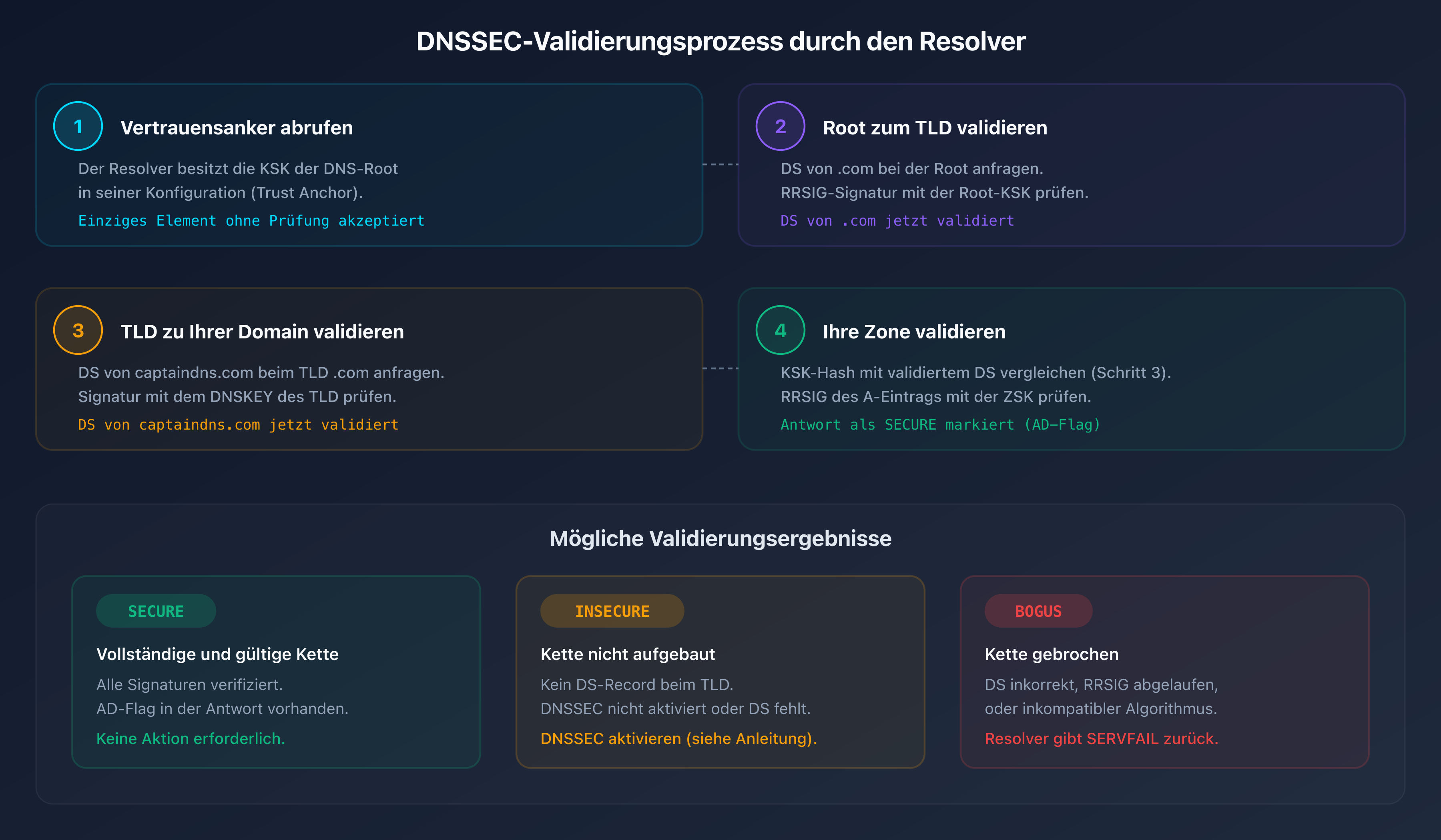 DNSSEC-Validierungsprozess Schritt für Schritt: vom Root bis zum finalen Eintrag