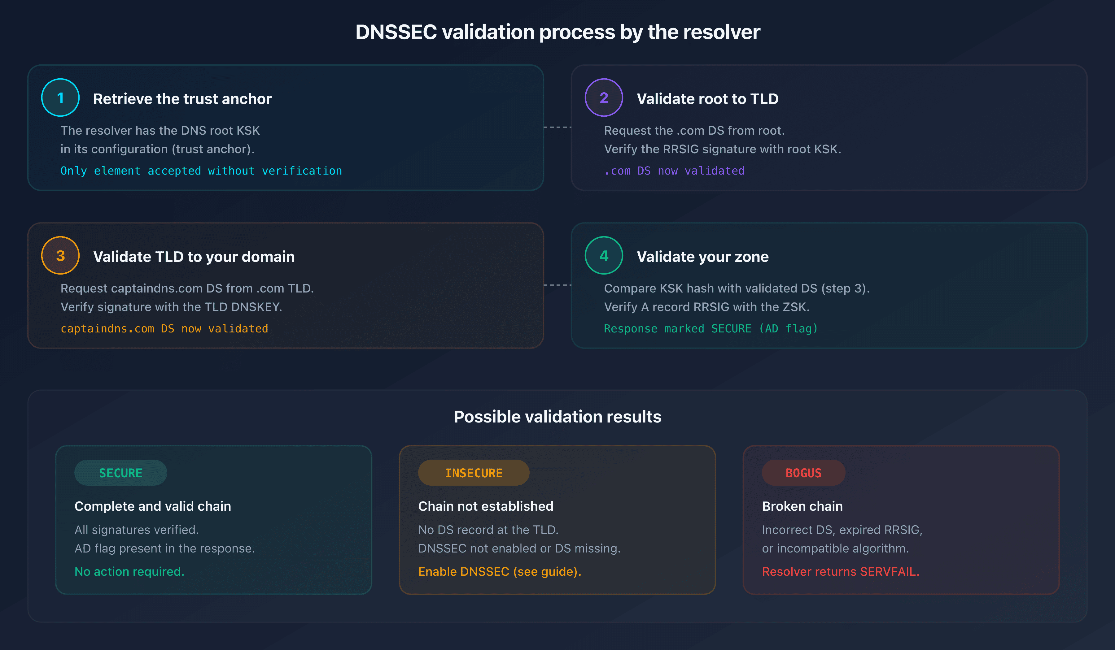 Step-by-step DNSSEC validation process: from the root to the final record