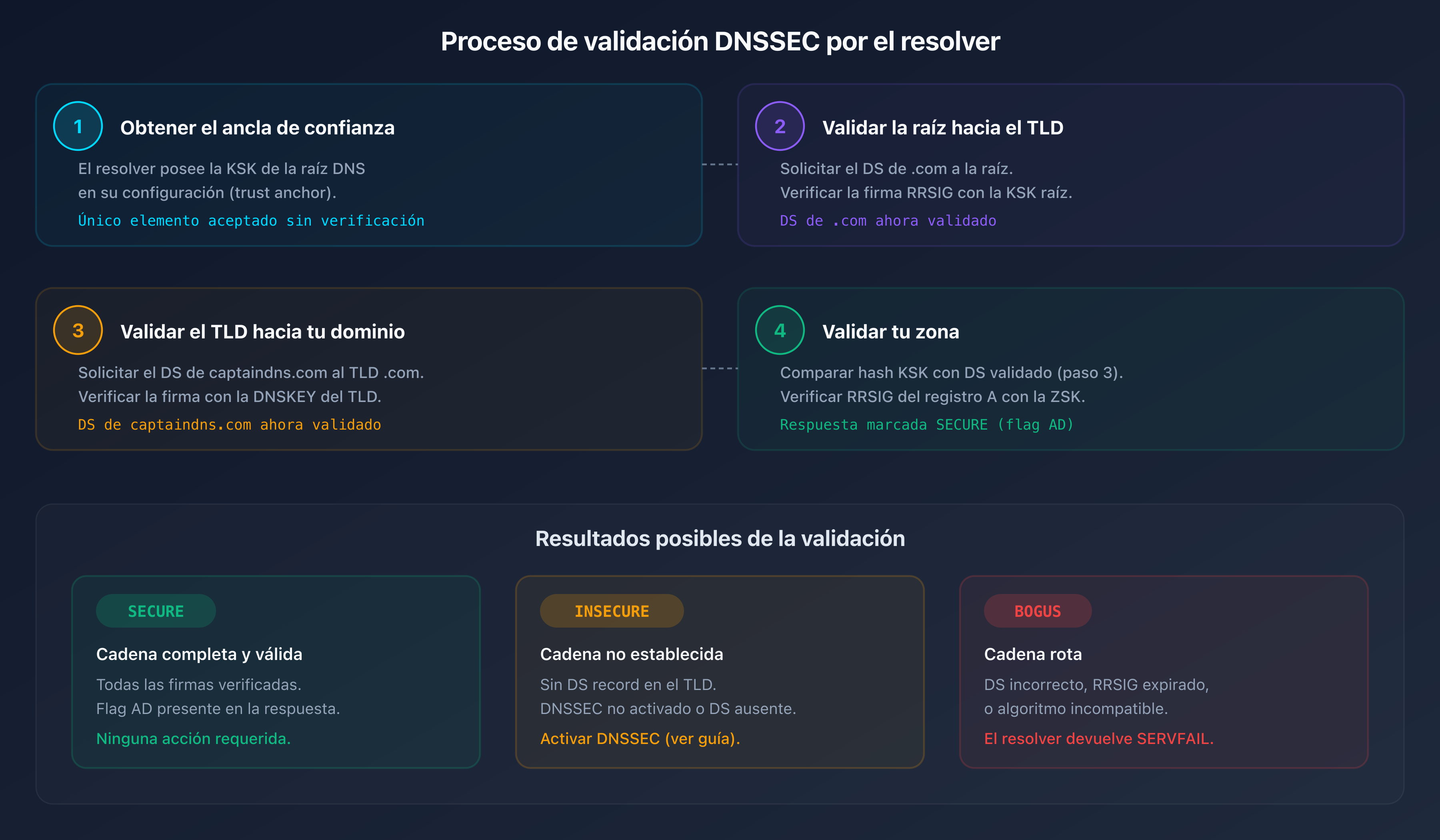Proceso de validación DNSSEC paso a paso: desde la raíz hasta el registro final
