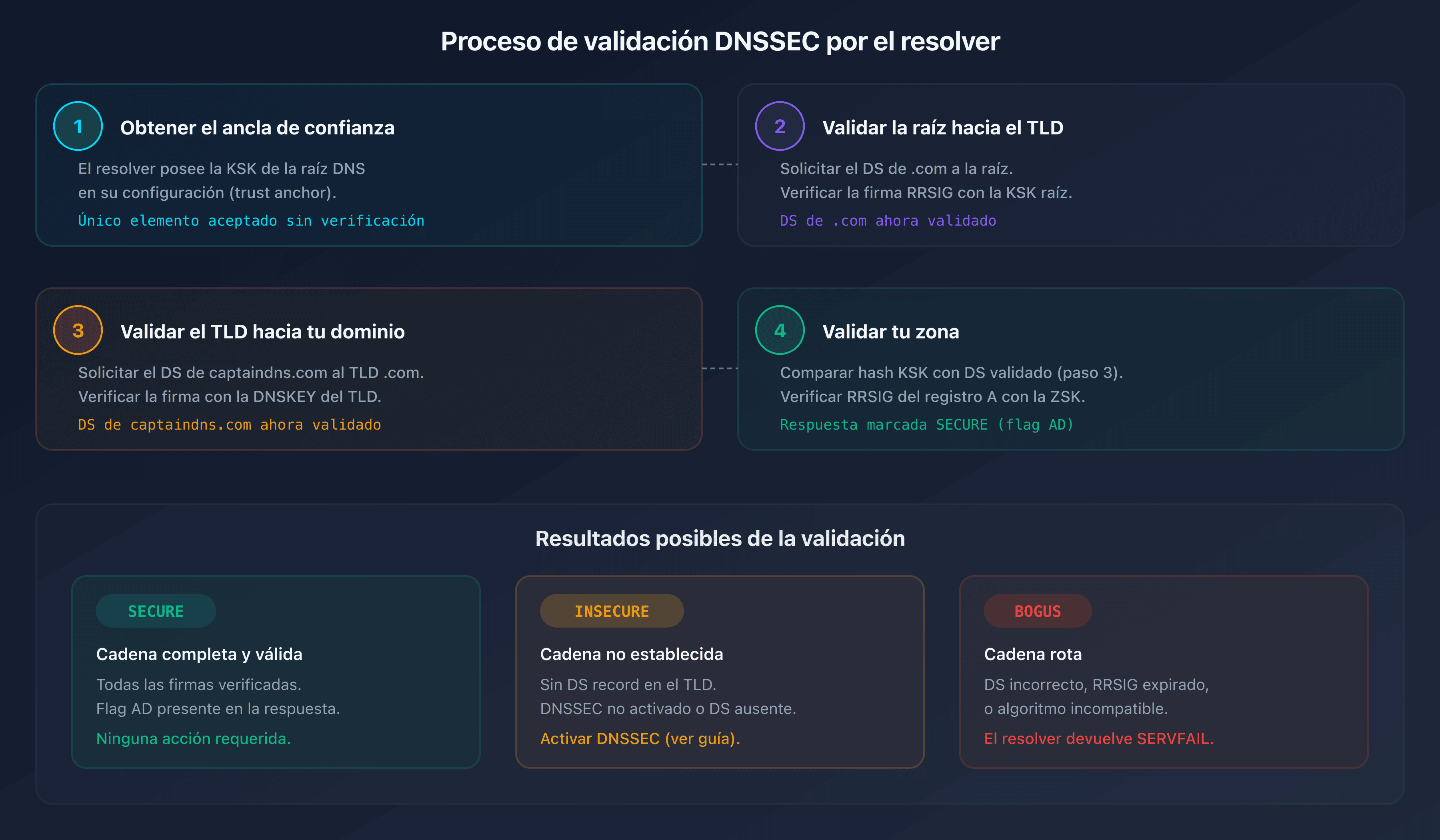 Proceso de validación DNSSEC paso a paso: desde la raíz hasta el registro final