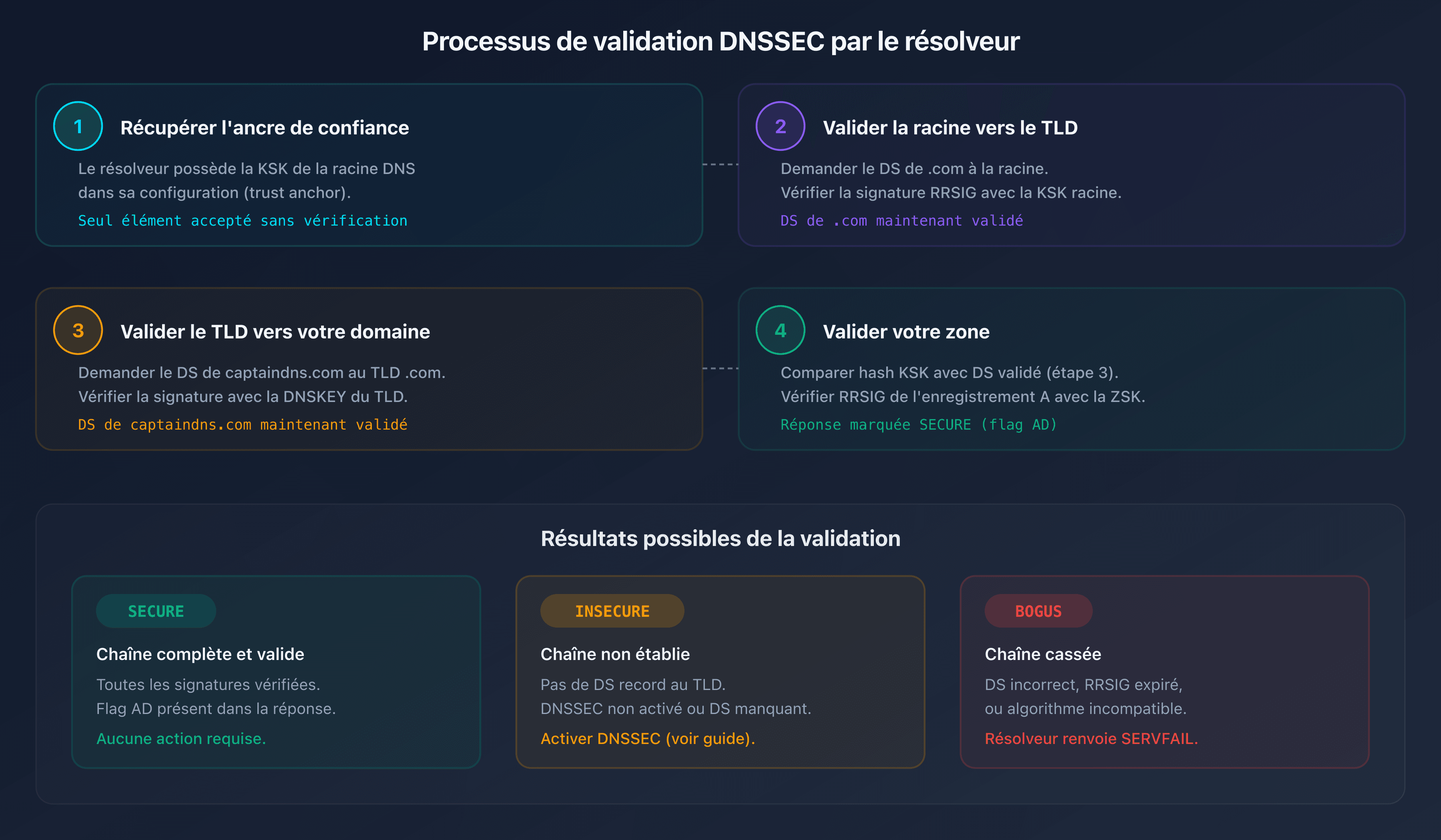 Processus de validation DNSSEC étape par étape : de la racine à l'enregistrement final