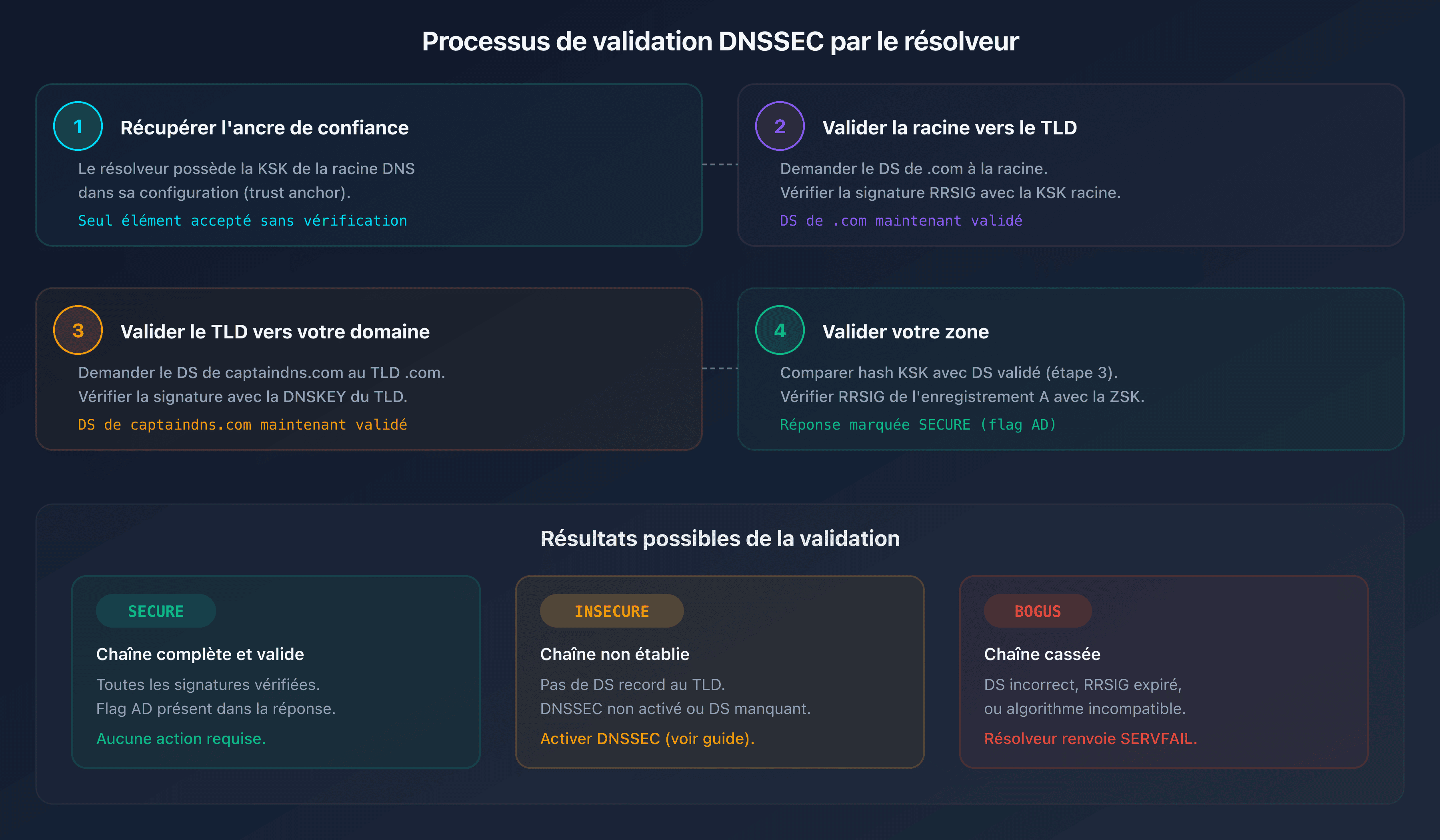 Processus de validation DNSSEC étape par étape : de la racine à l'enregistrement final