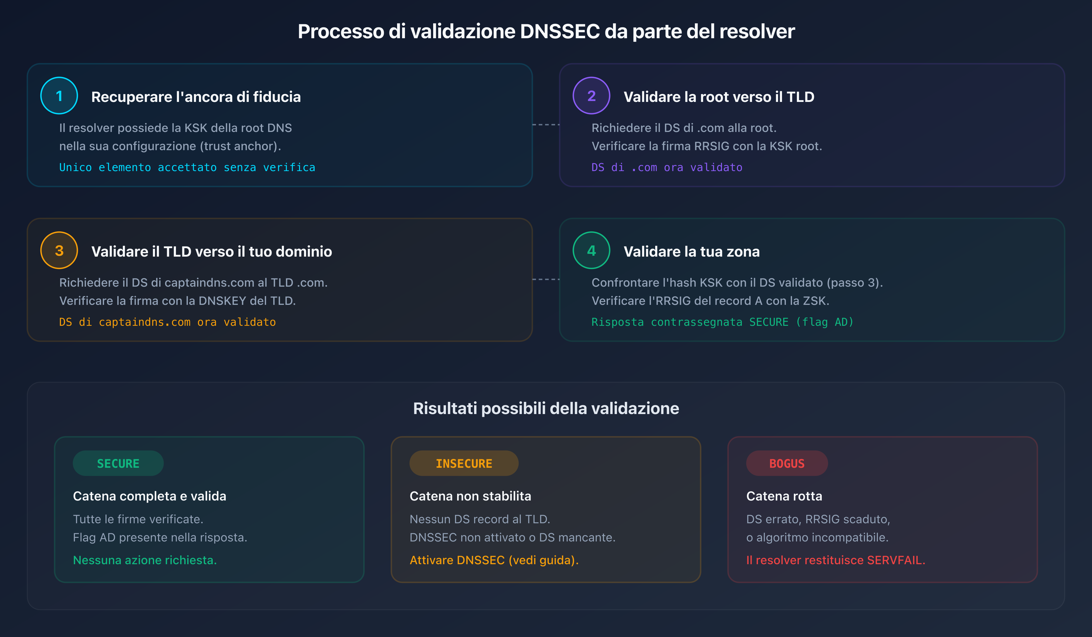 Processo di validazione DNSSEC passo dopo passo: dalla root al record finale