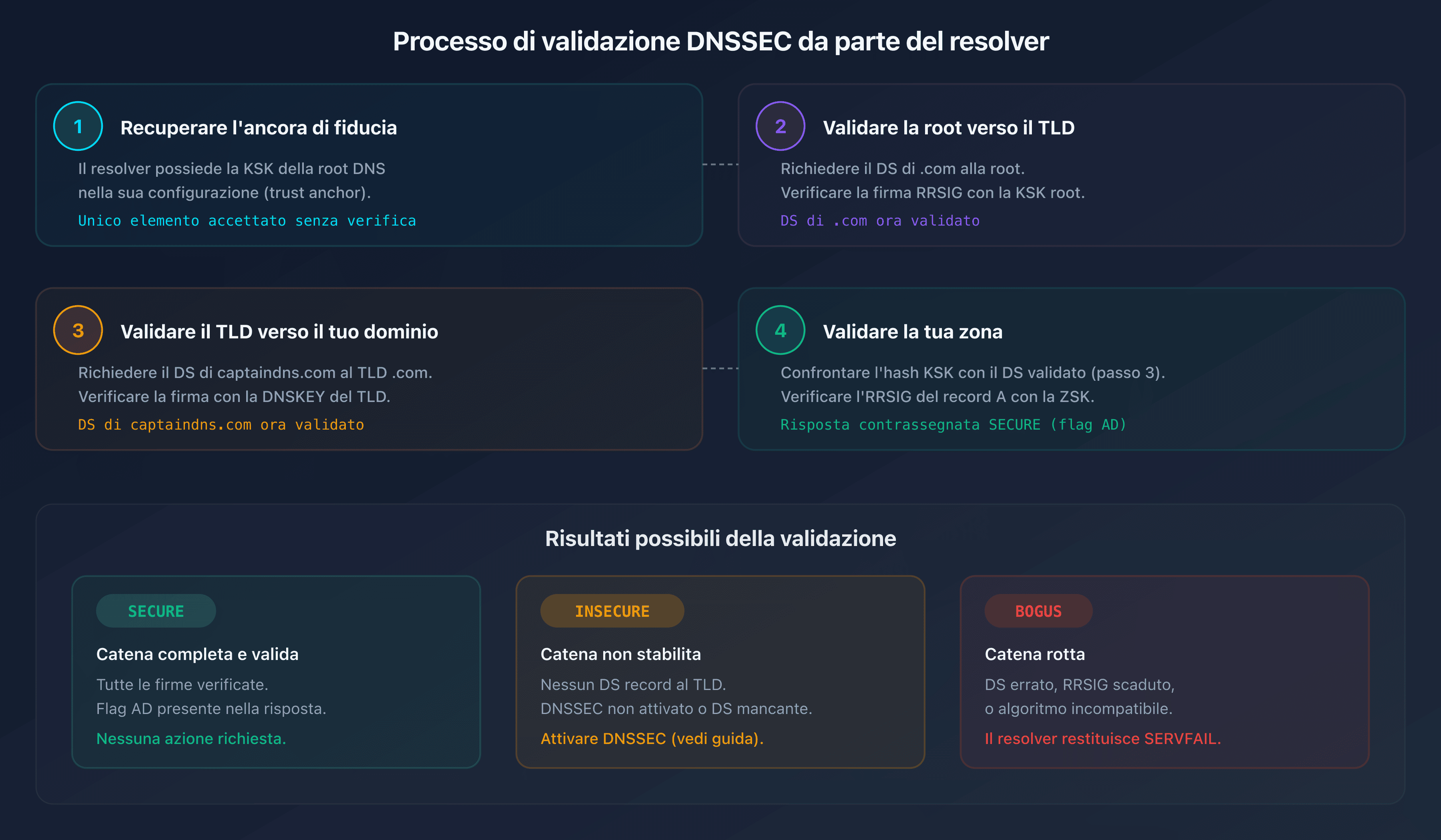 Processo di validazione DNSSEC passo dopo passo: dalla root al record finale