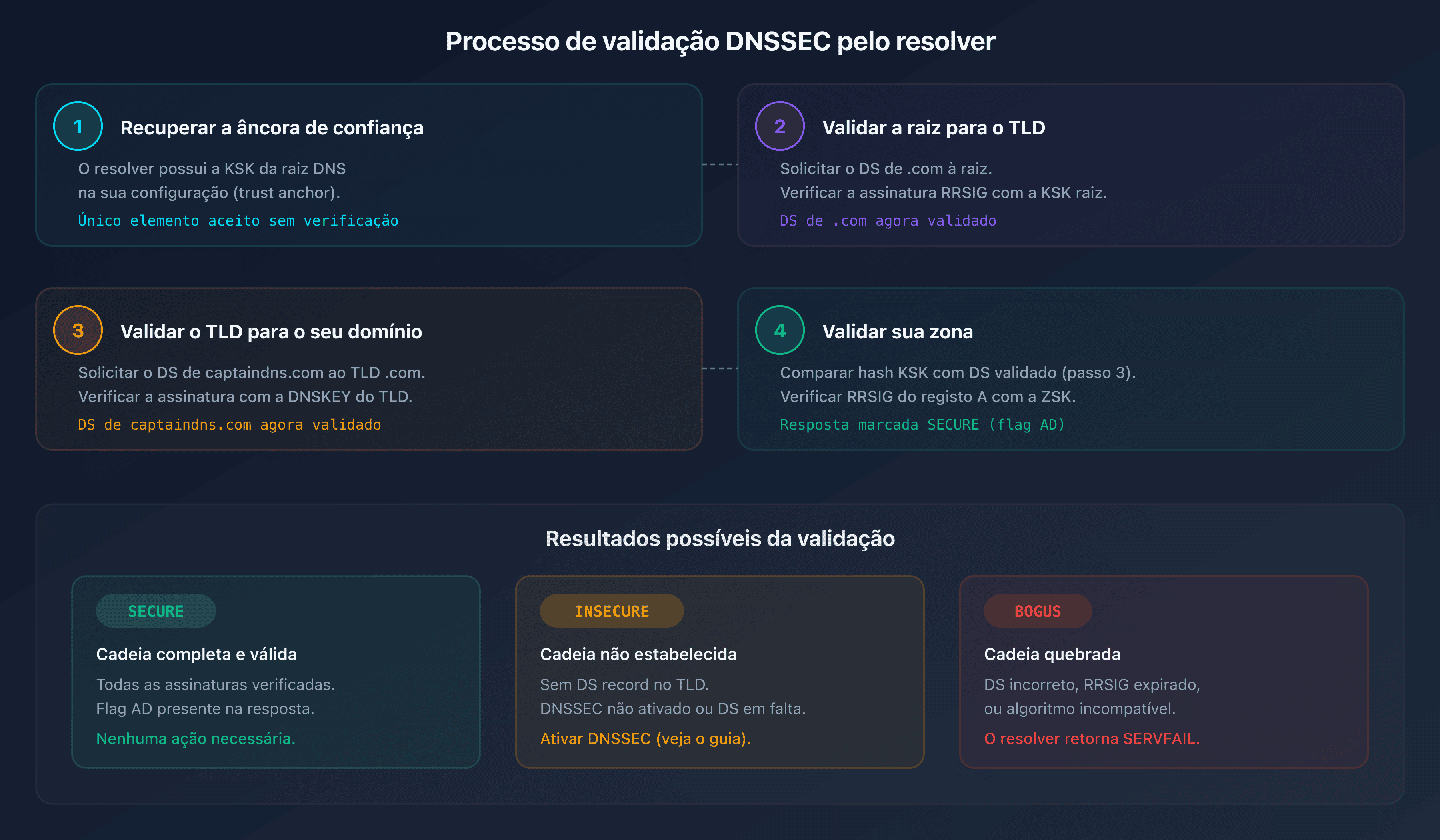 Processo de validação DNSSEC passo a passo: da raiz ao registo final