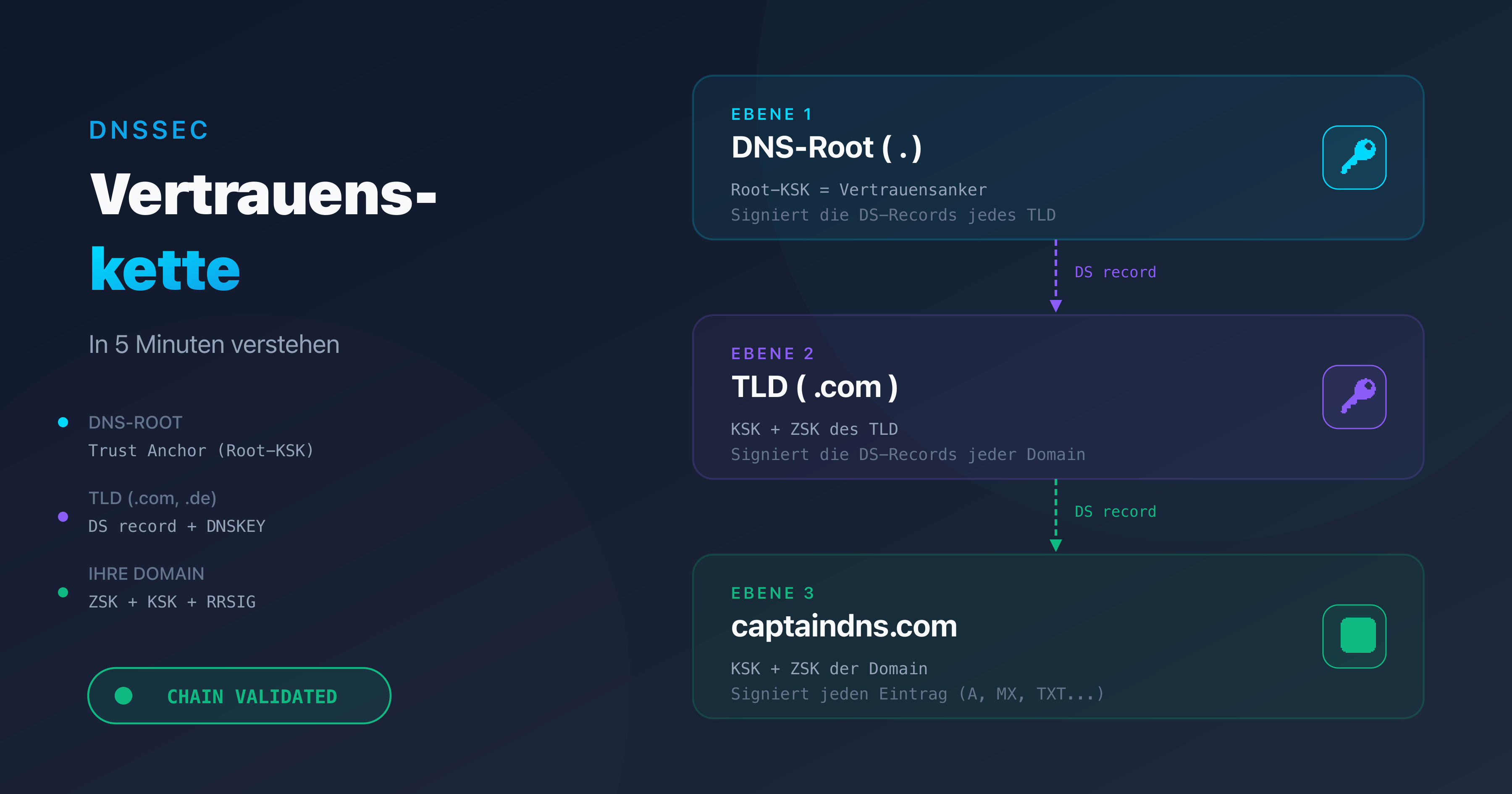 DNSSEC-Vertrauenskette: Vom DNS-Root zur Domain, jede Ebene verifiziert die nächste mit kryptografischen Schlüsseln