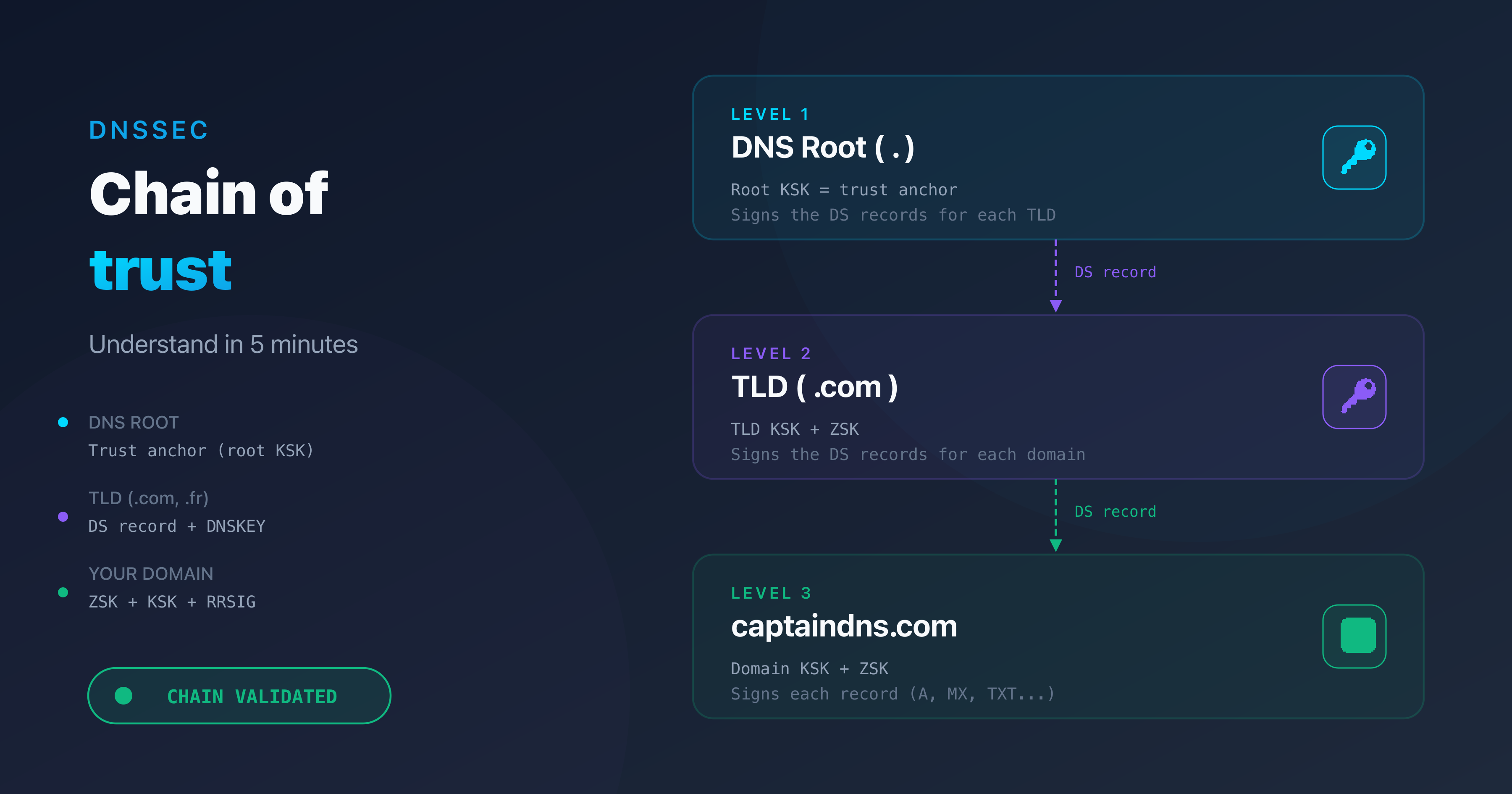 DNSSEC chain of trust: from the DNS root to your domain, each level verifies the next using cryptographic keys