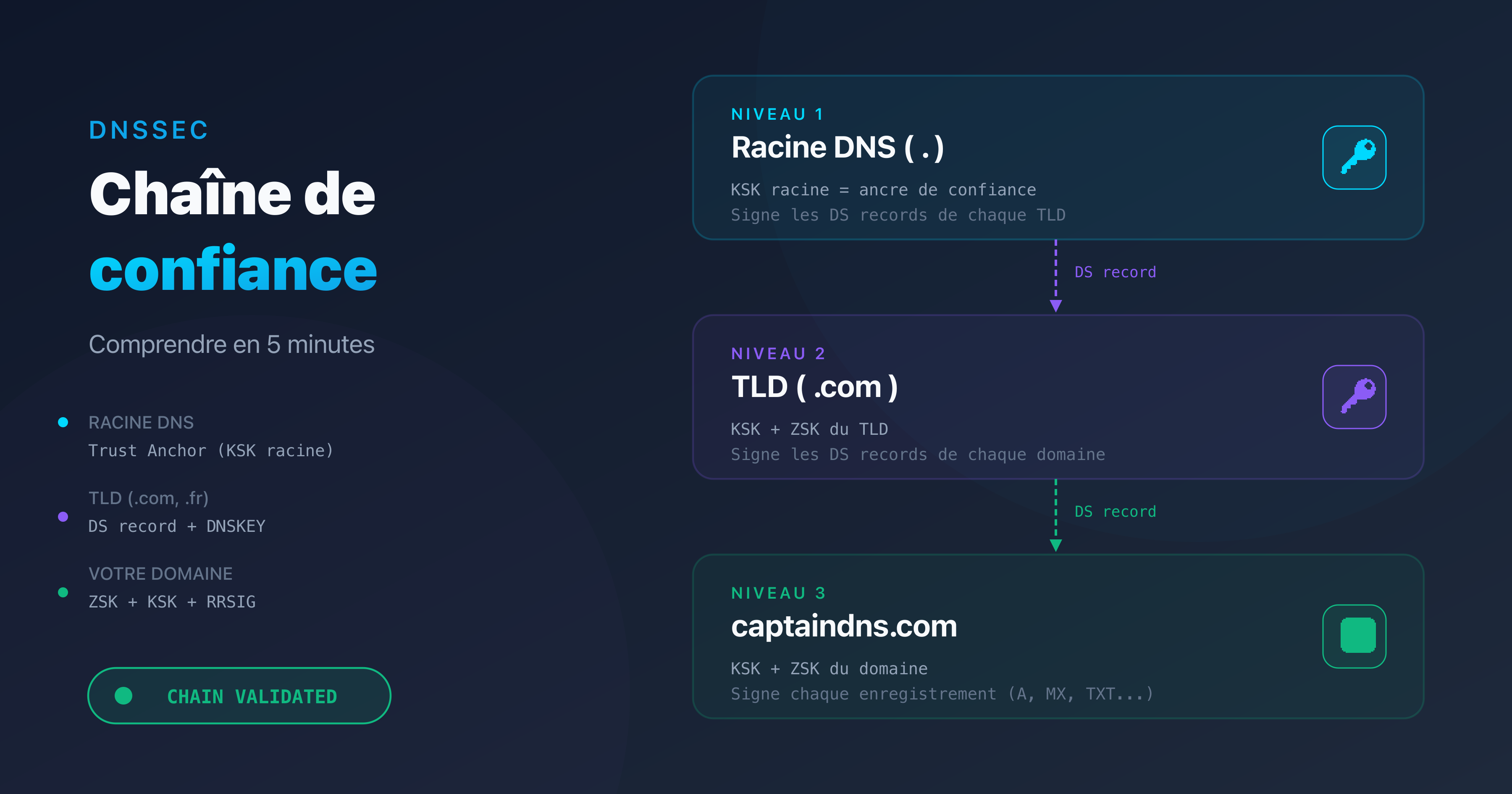 Chaîne de confiance DNSSEC : de la racine DNS au domaine, chaque niveau vérifie le suivant avec des clés cryptographiques