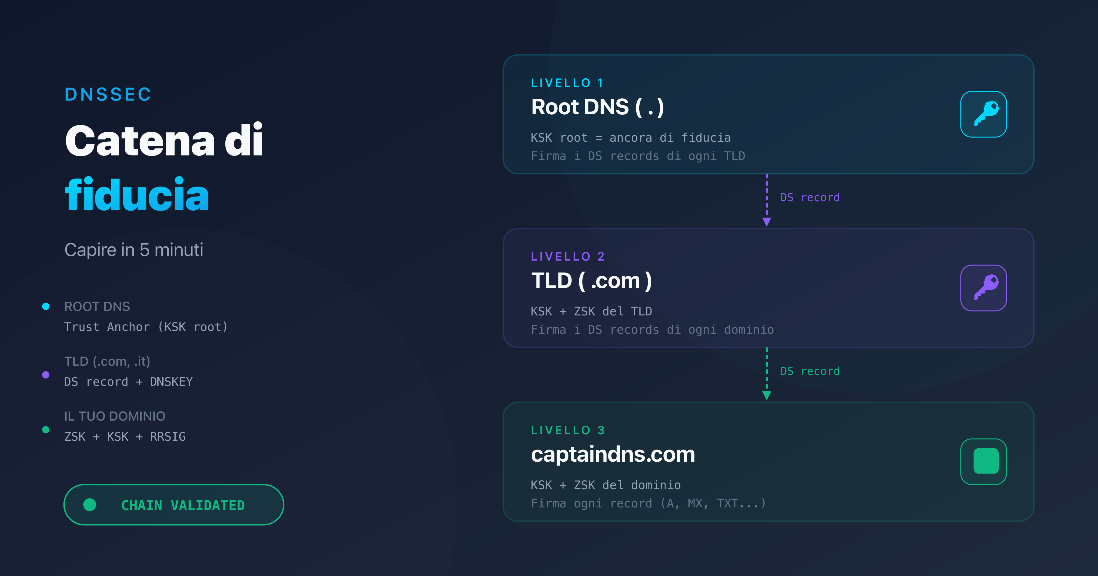 Catena di fiducia DNSSEC: dalla root DNS al dominio, ogni livello verifica il successivo con chiavi crittografiche