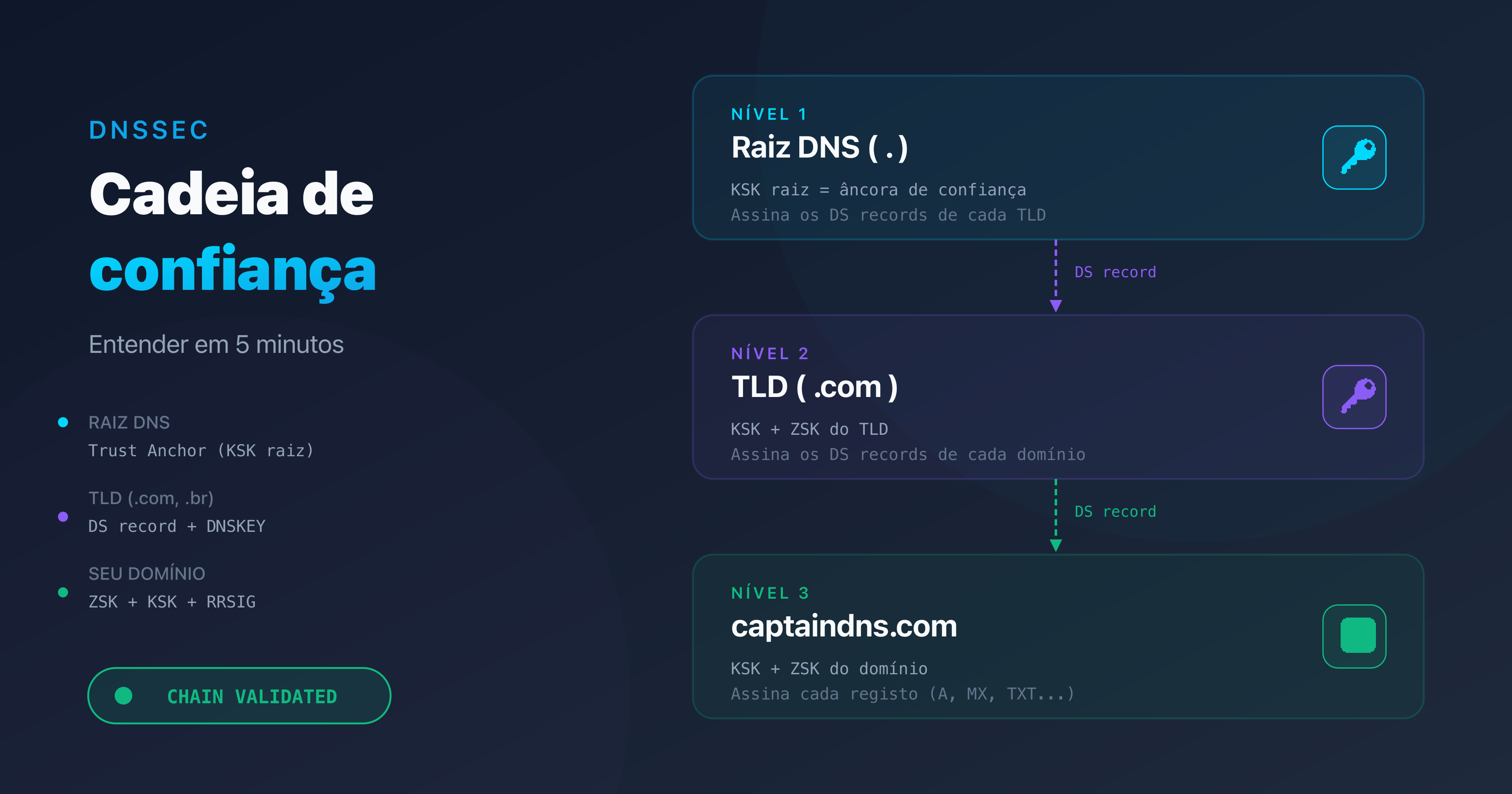 Cadeia de confiança DNSSEC: da raiz DNS ao domínio, cada nível verifica o seguinte com chaves criptográficas