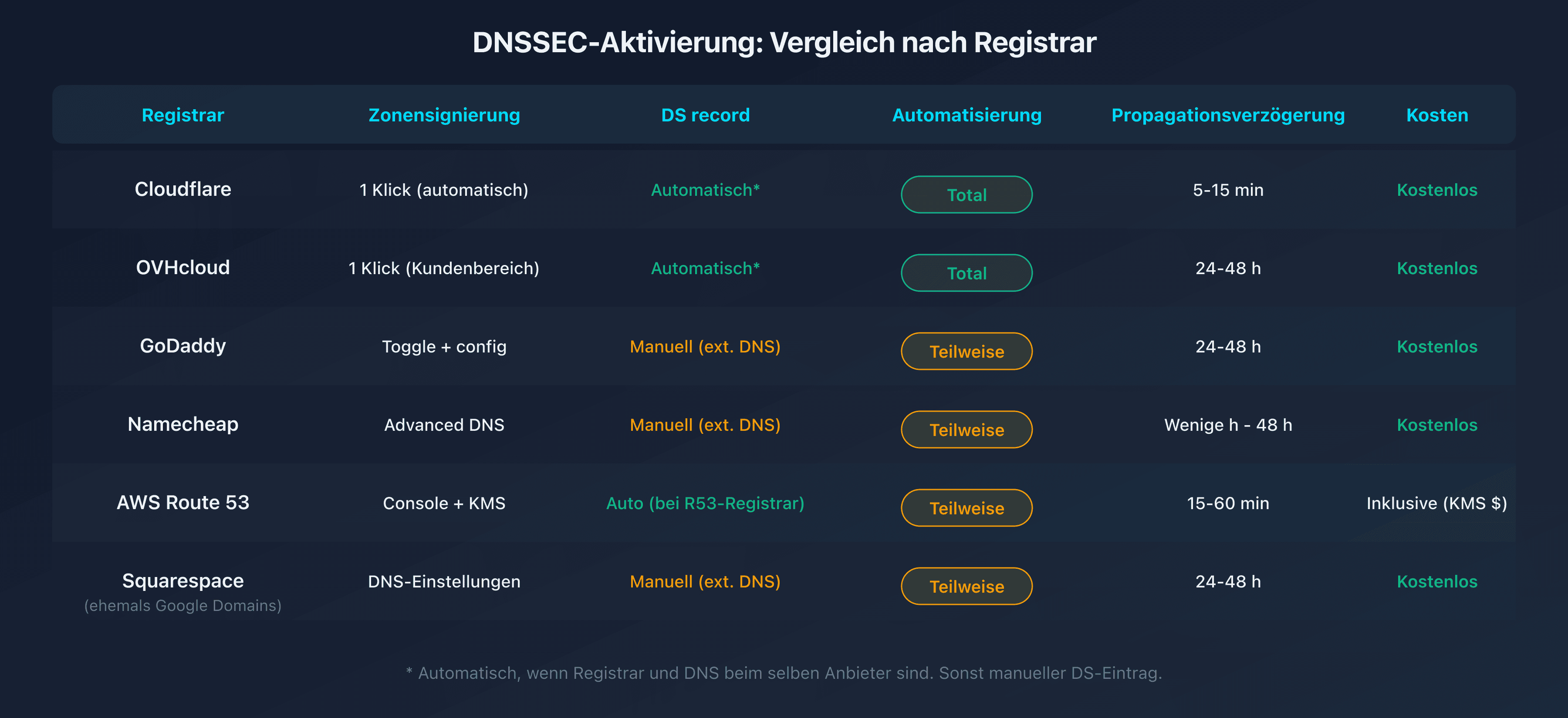 Vergleichstabelle der DNSSEC-Aktivierung nach Registrar: Schritte und Zeiträume