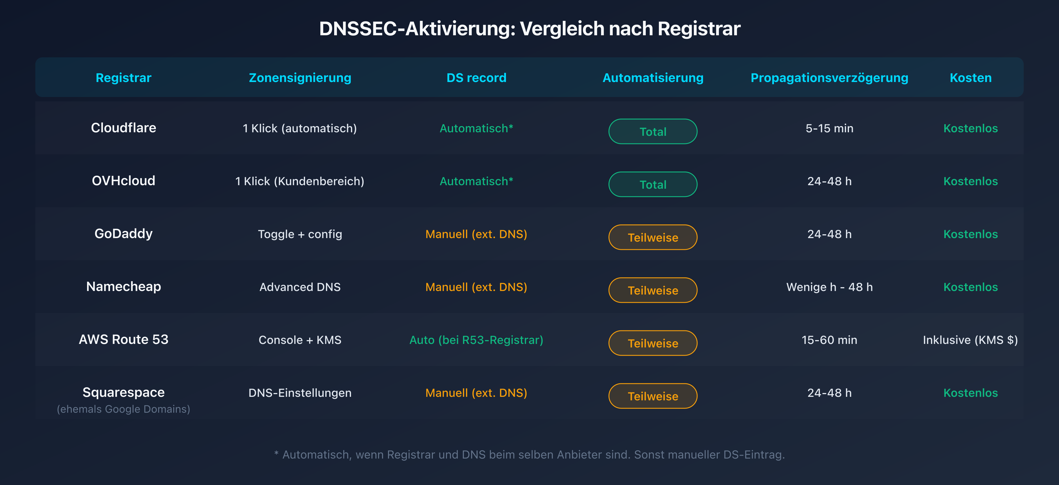 Vergleichstabelle der DNSSEC-Aktivierung nach Registrar: Schritte und Zeiträume