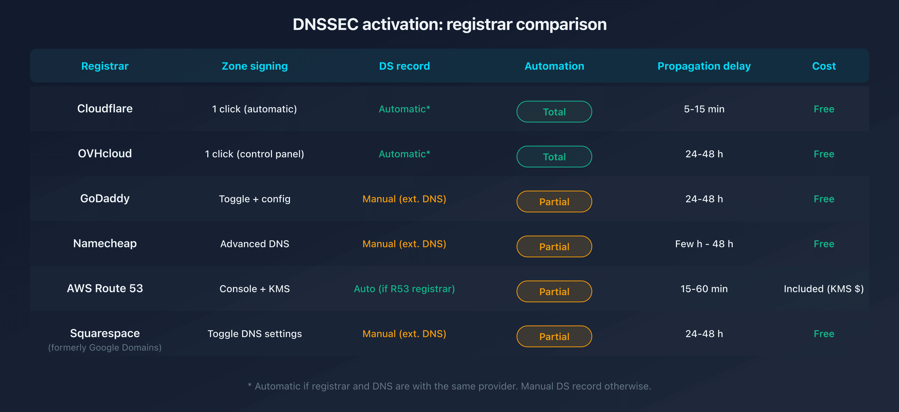 Summary table of DNSSEC activation by registrar: steps and timelines