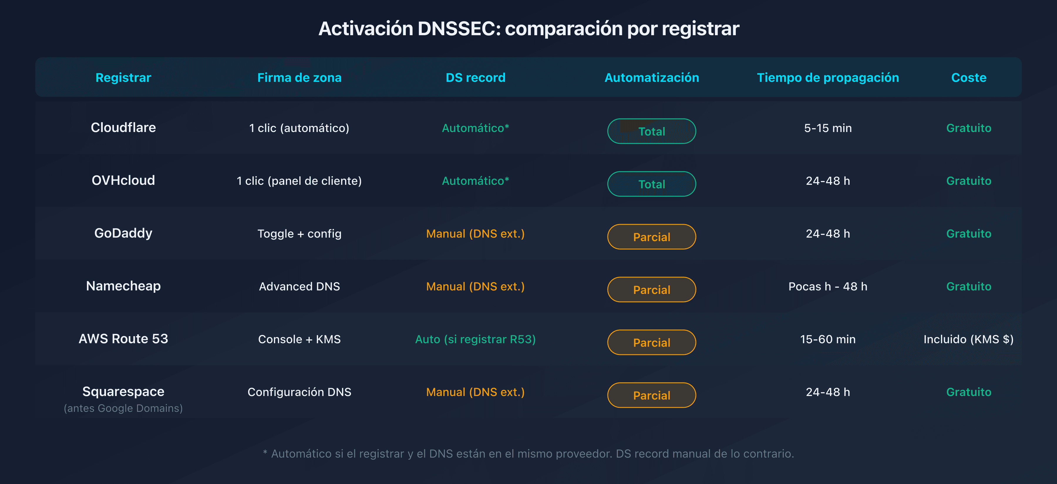 Tabla comparativa de activación DNSSEC por registrar: pasos y tiempos
