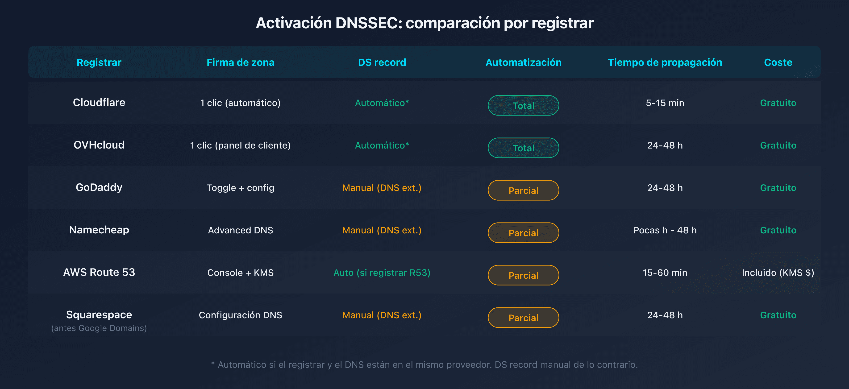 Tabla comparativa de activación DNSSEC por registrar: pasos y tiempos
