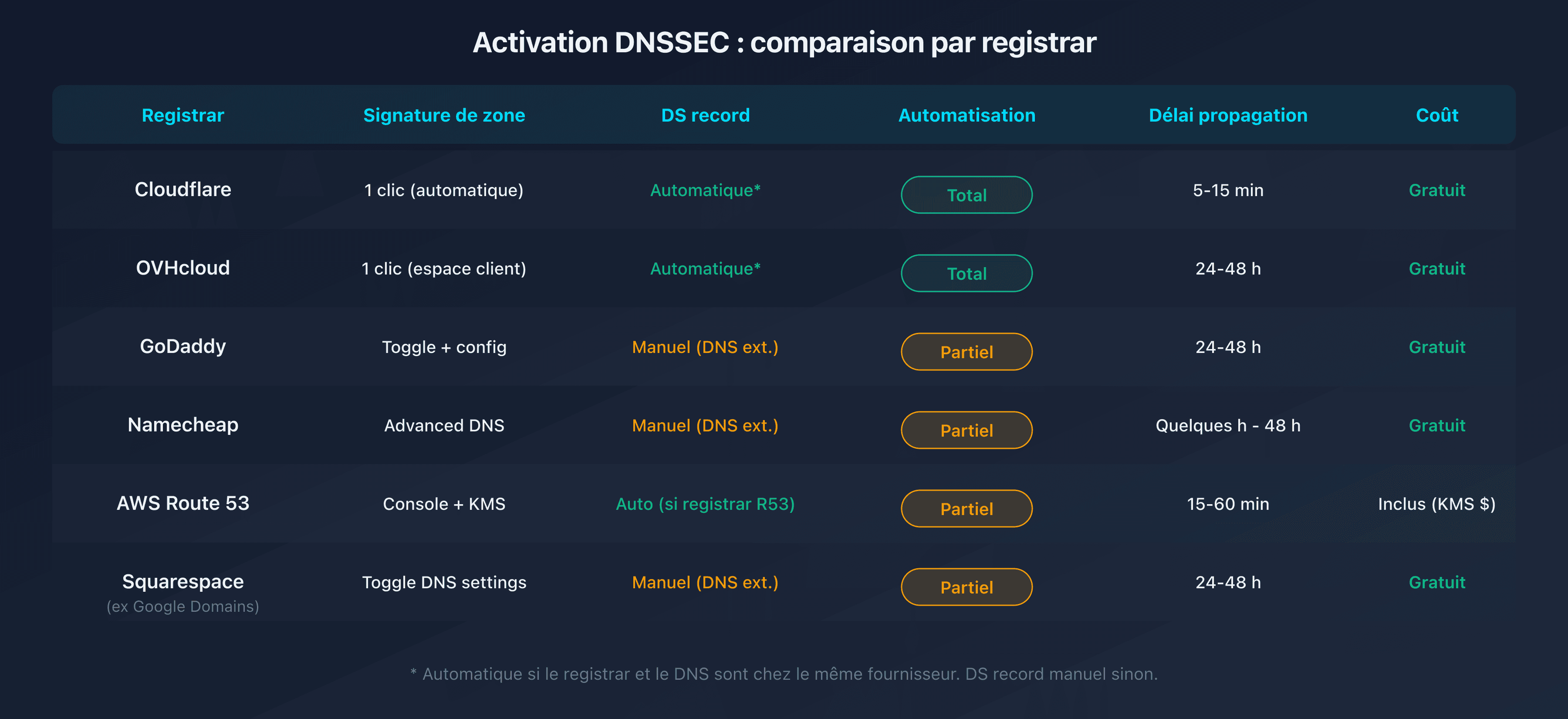 Tableau récapitulatif de l'activation DNSSEC par registrar : étapes et délais