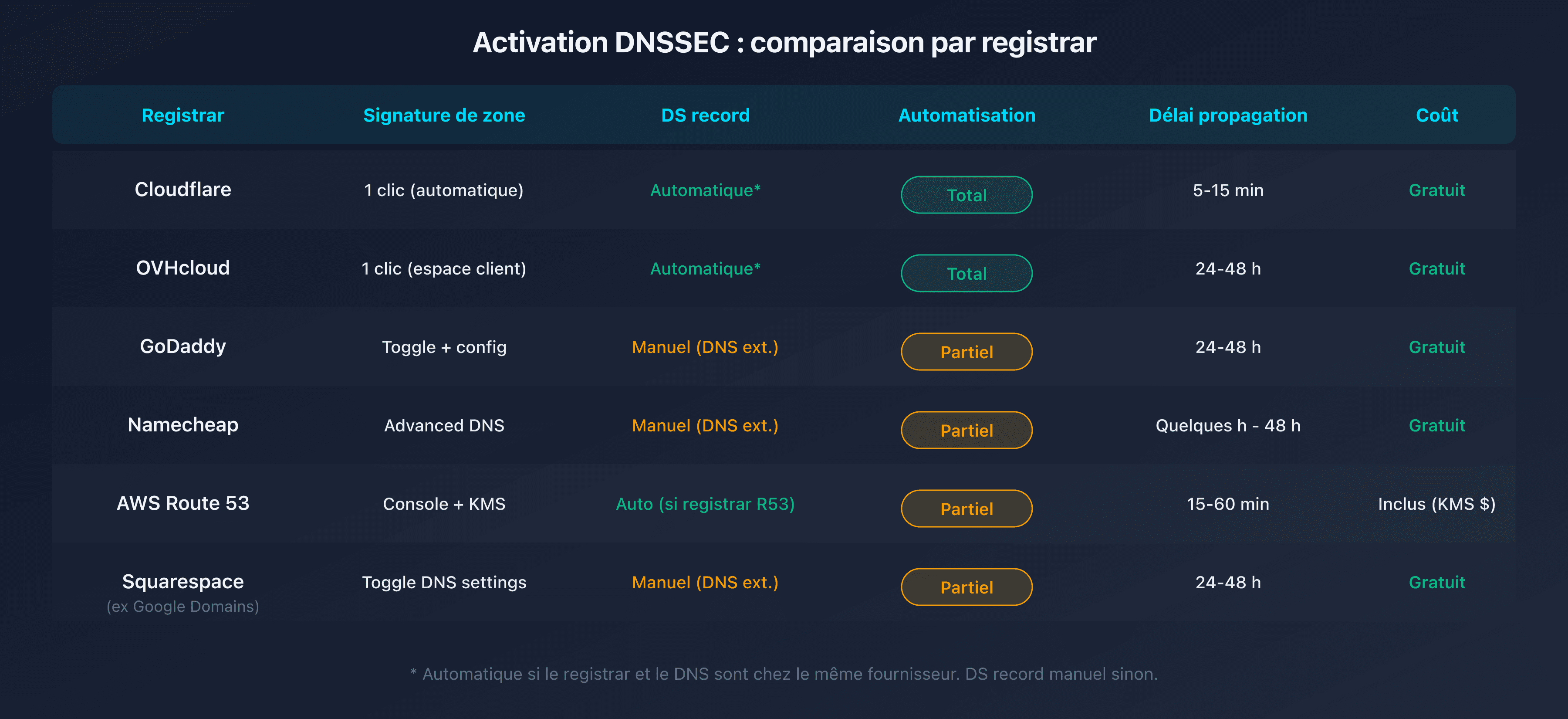 Tableau récapitulatif de l'activation DNSSEC par registrar : étapes et délais