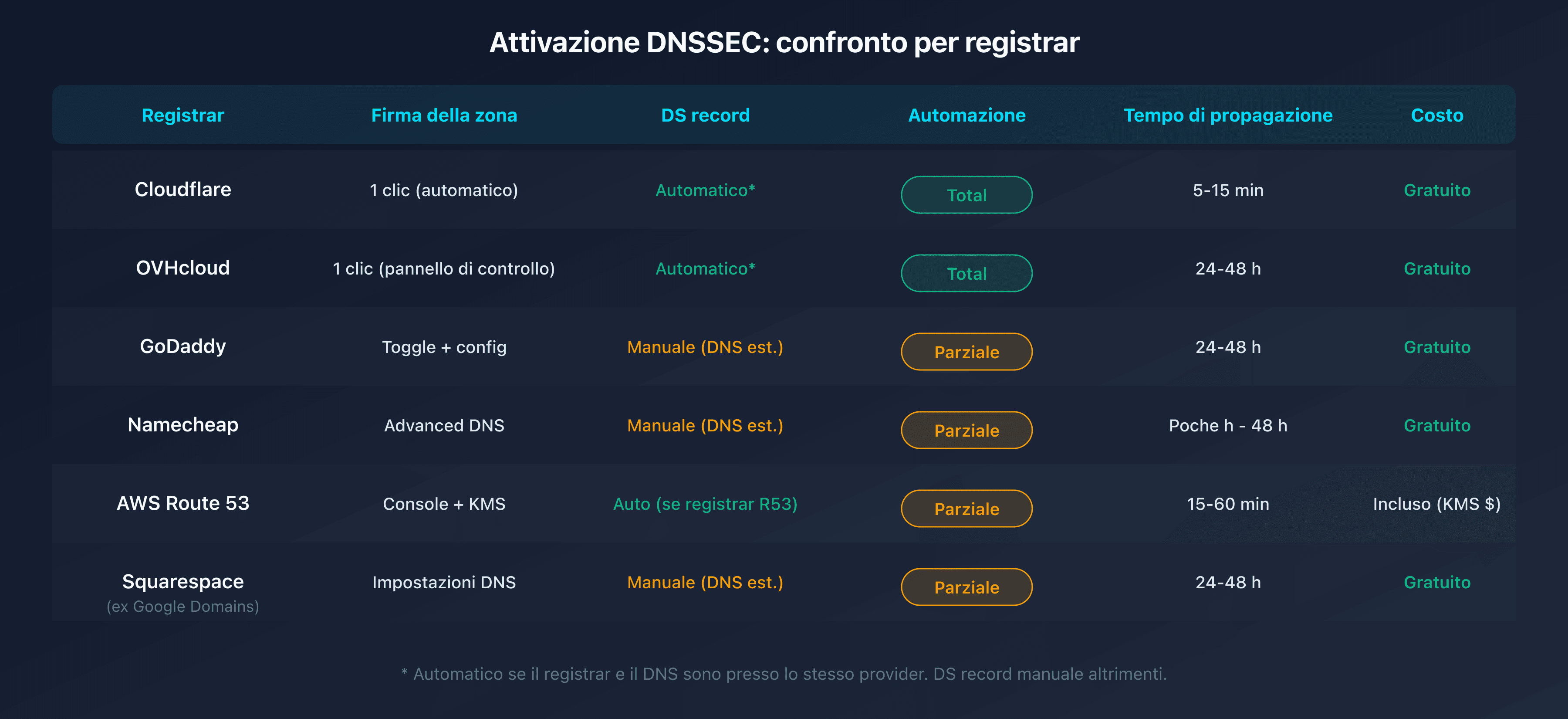 Tabella riepilogativa dell'attivazione DNSSEC per registrar: passaggi e tempi