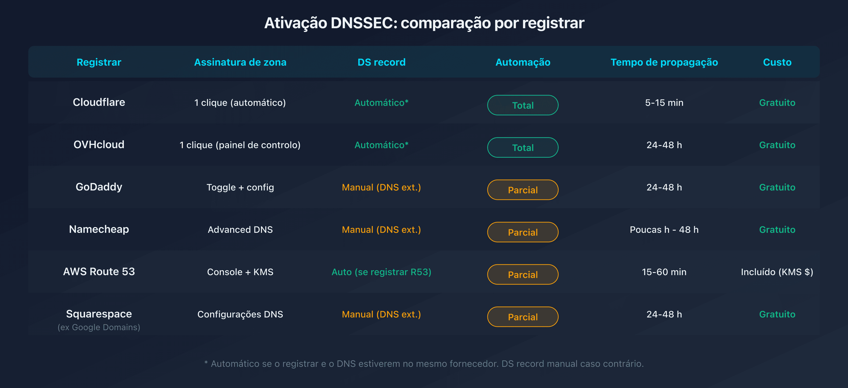 Tabela comparativa da ativação DNSSEC por registrar: passos e prazos