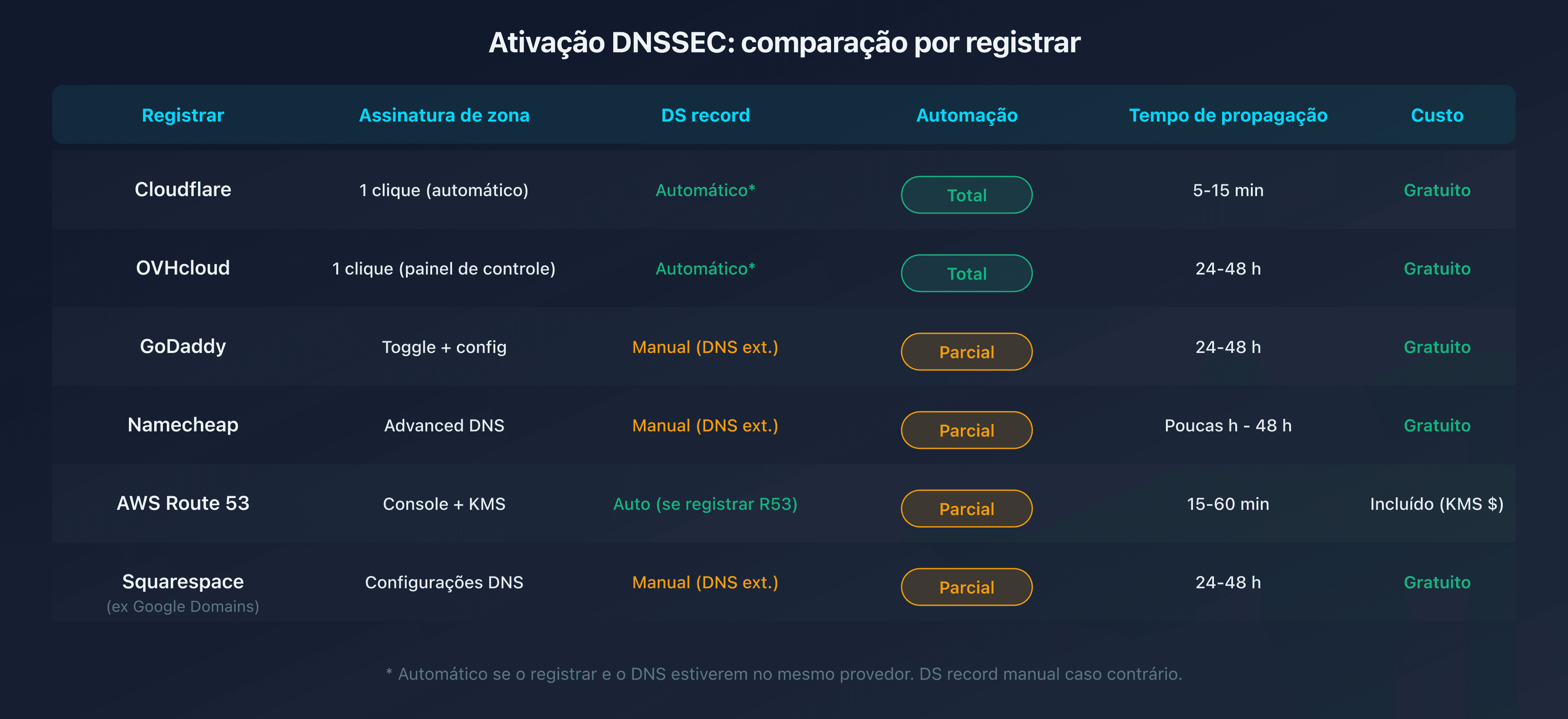 Tabela comparativa da ativação DNSSEC por registrar: passos e prazos