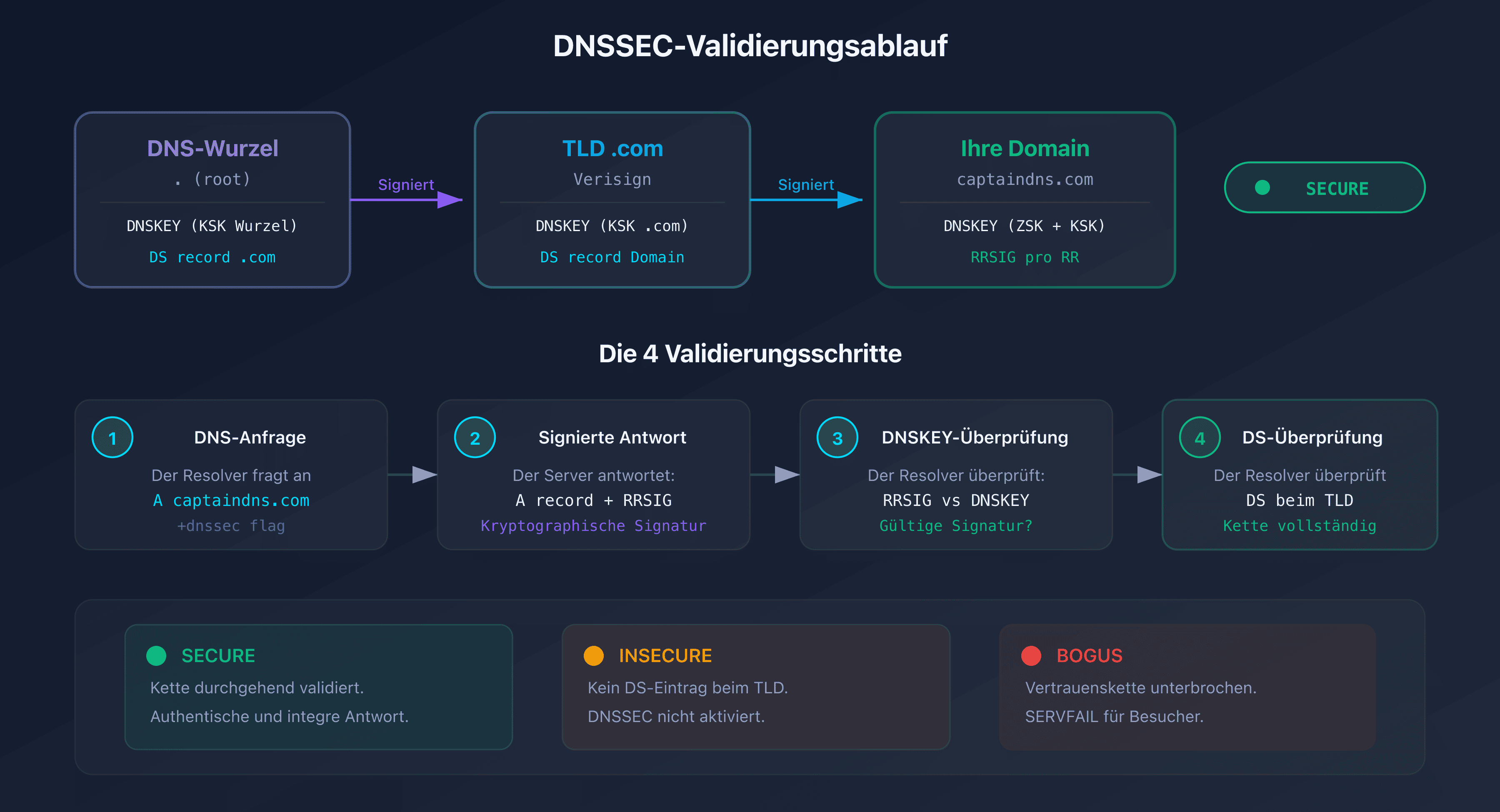 DNSSEC-Validierungskette: Von der DNS-Root zur Domain, jede Ebene überprüft die nächste