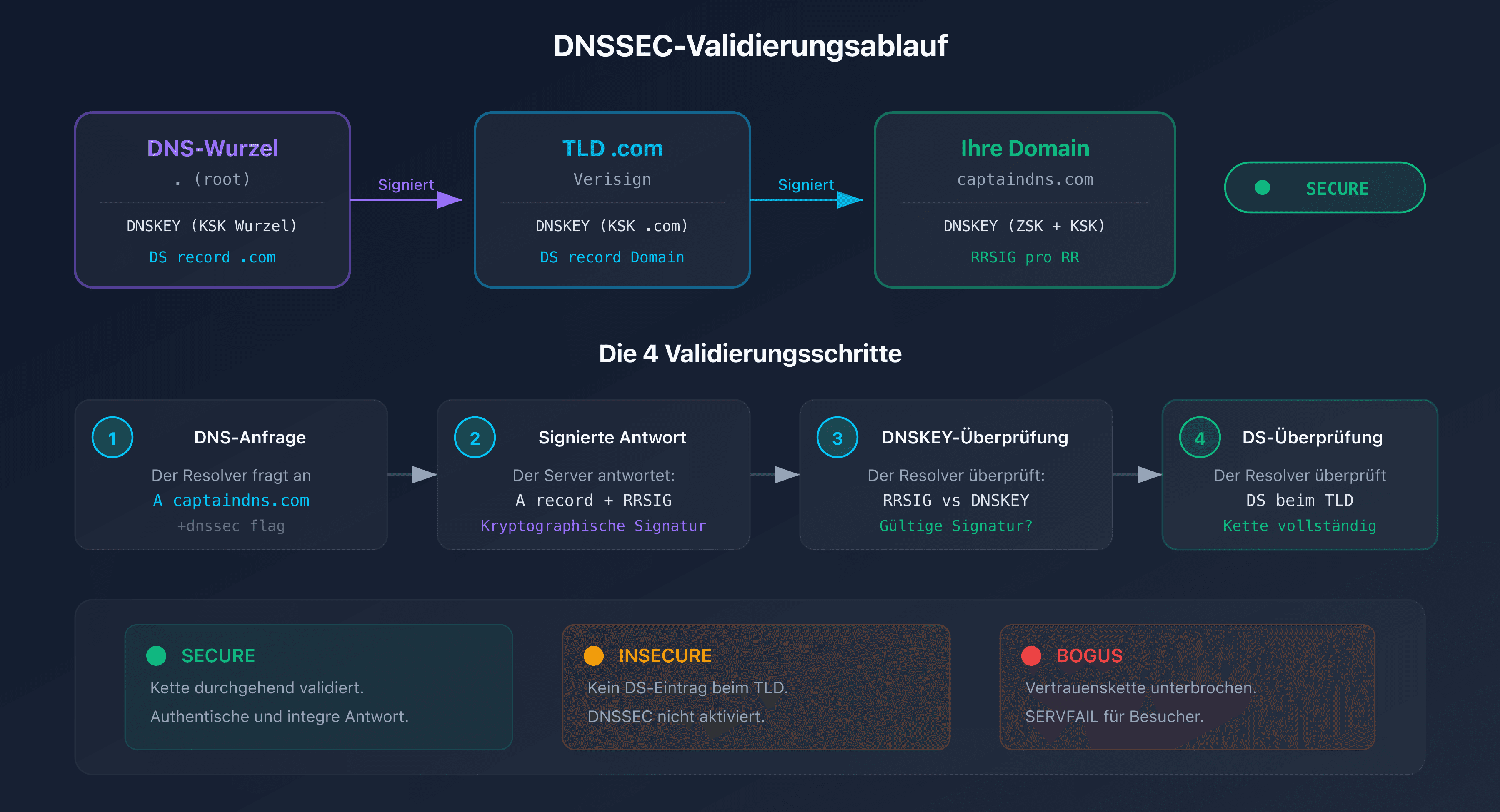 DNSSEC-Validierungskette: Von der DNS-Root zur Domain, jede Ebene überprüft die nächste