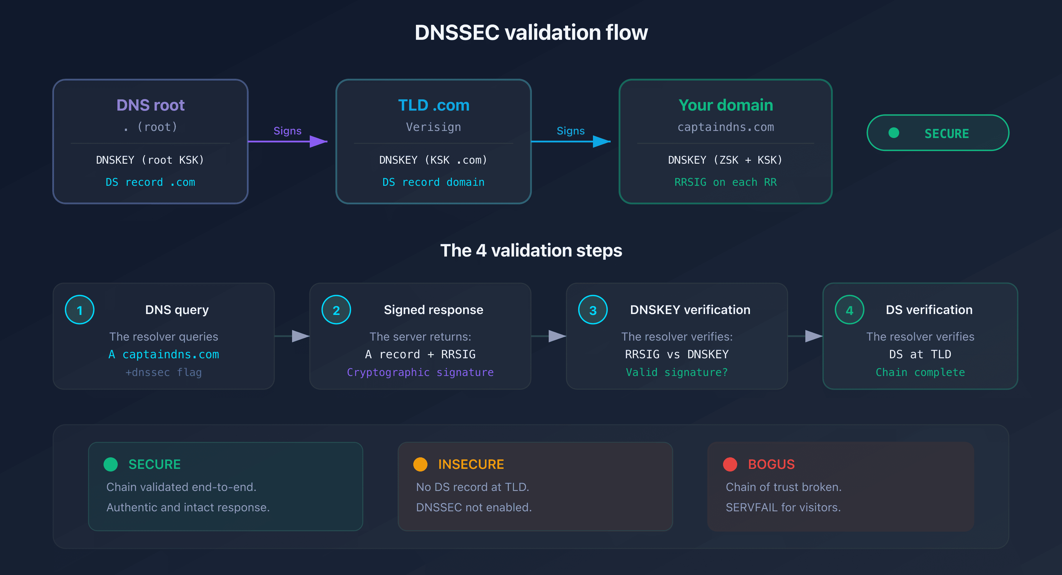 DNSSEC validation flow: from the DNS root to the domain, each level verifies the next