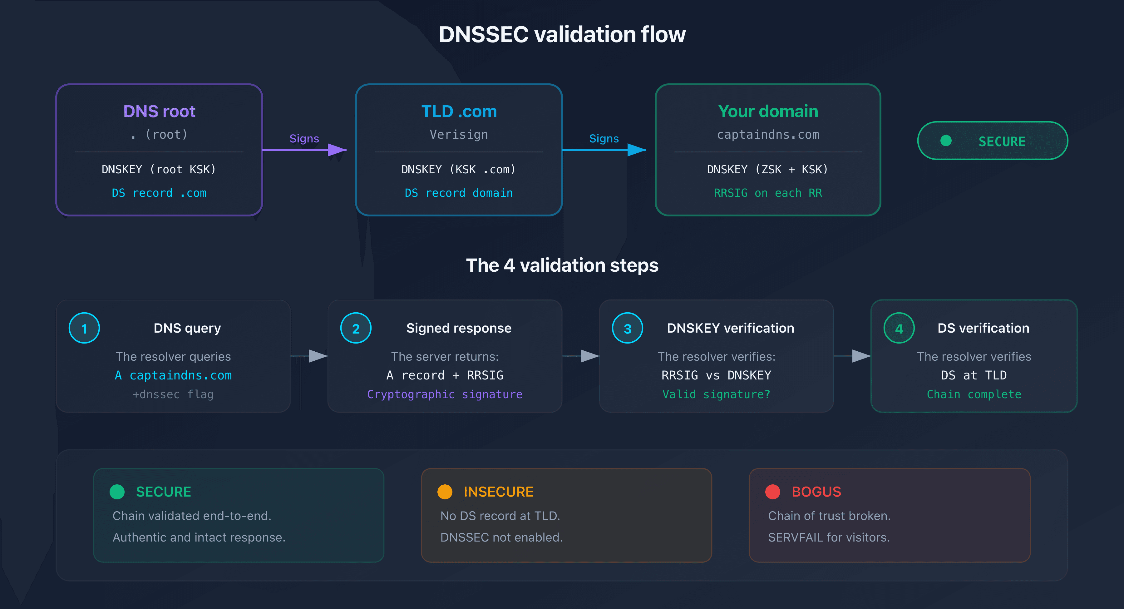 DNSSEC validation flow: from the DNS root to the domain, each level verifies the next