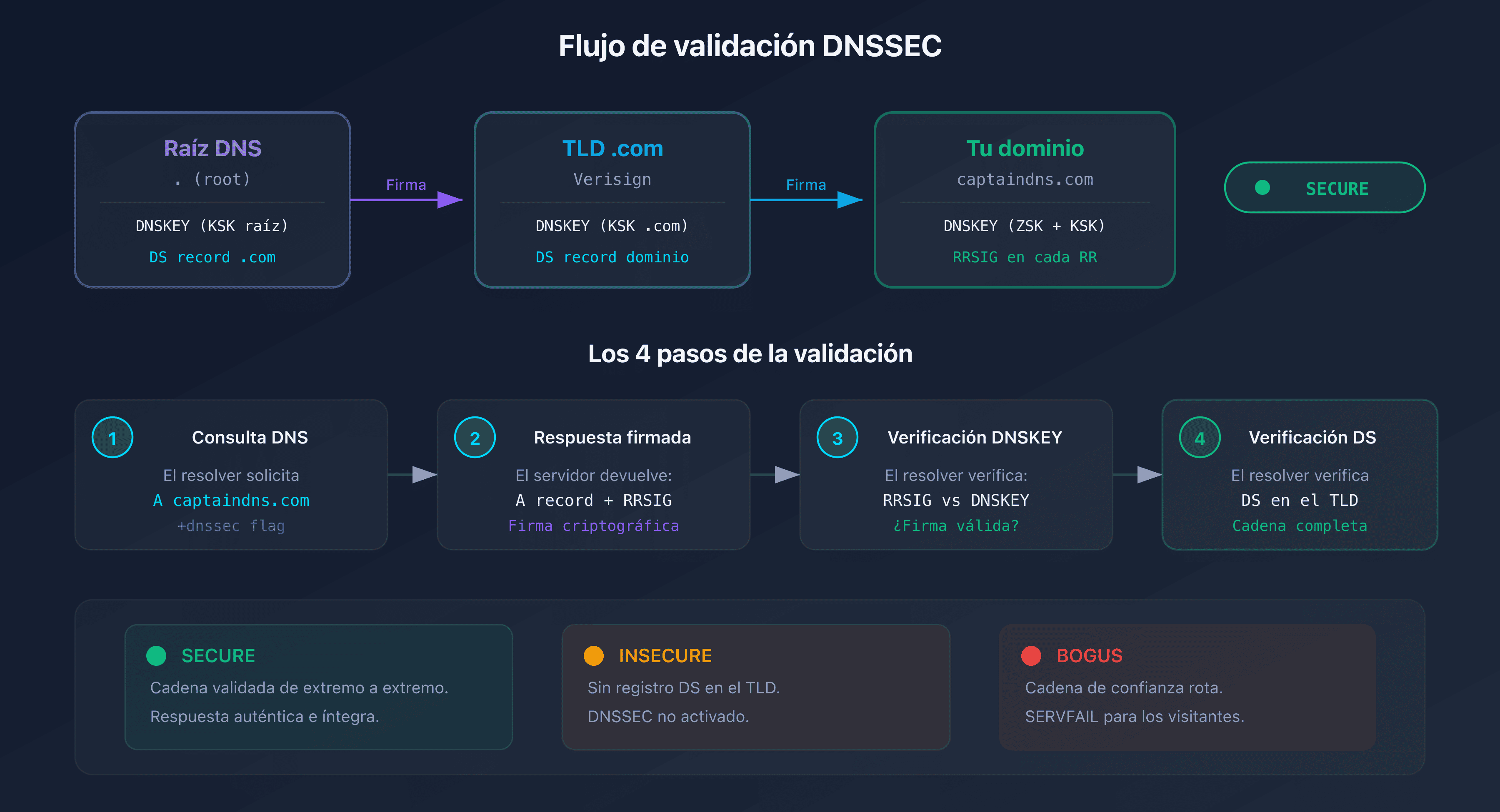 Flujo de validación DNSSEC: desde la raíz DNS hasta el dominio, cada nivel verifica el siguiente