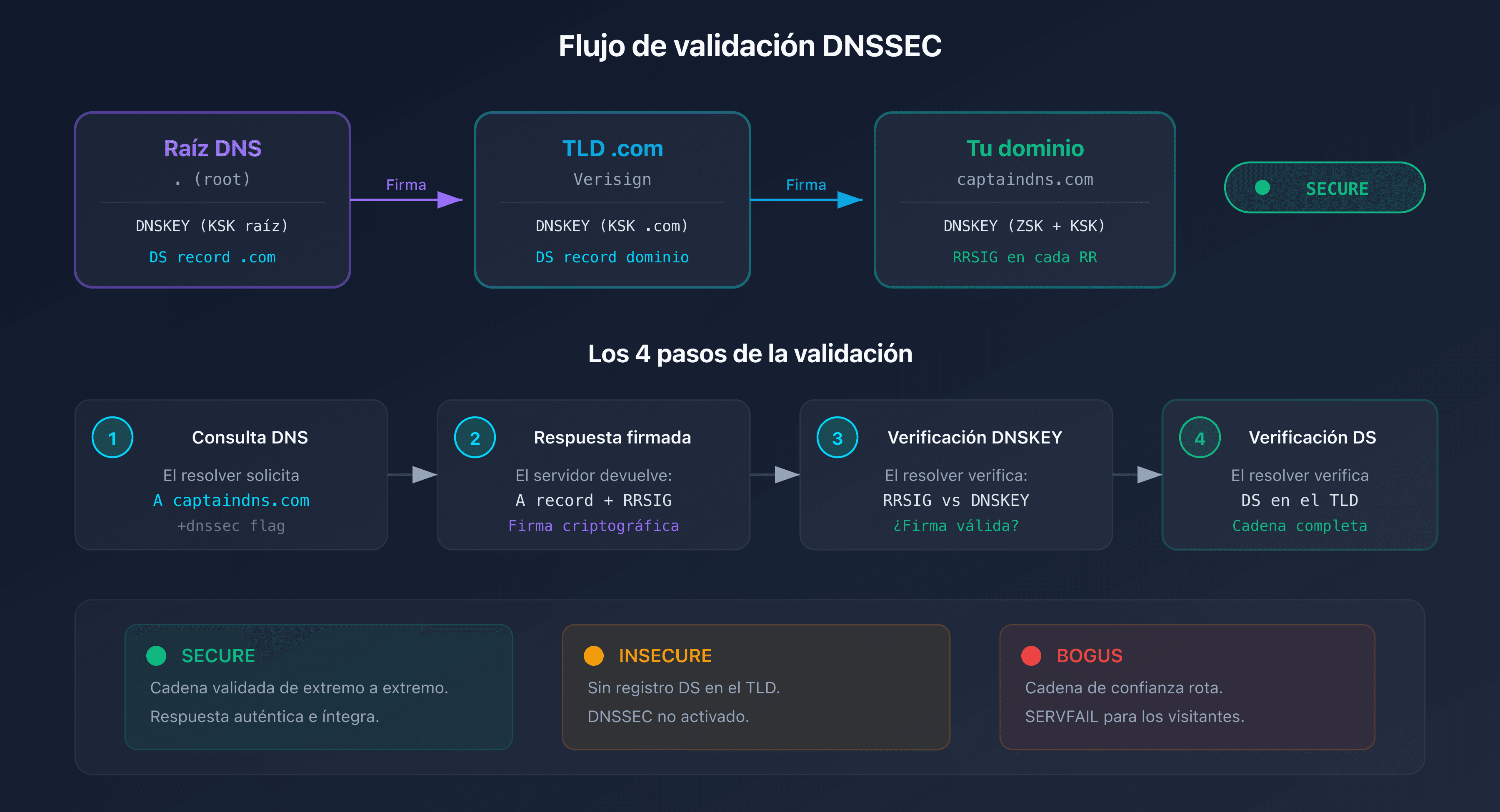 Flujo de validación DNSSEC: desde la raíz DNS hasta el dominio, cada nivel verifica el siguiente