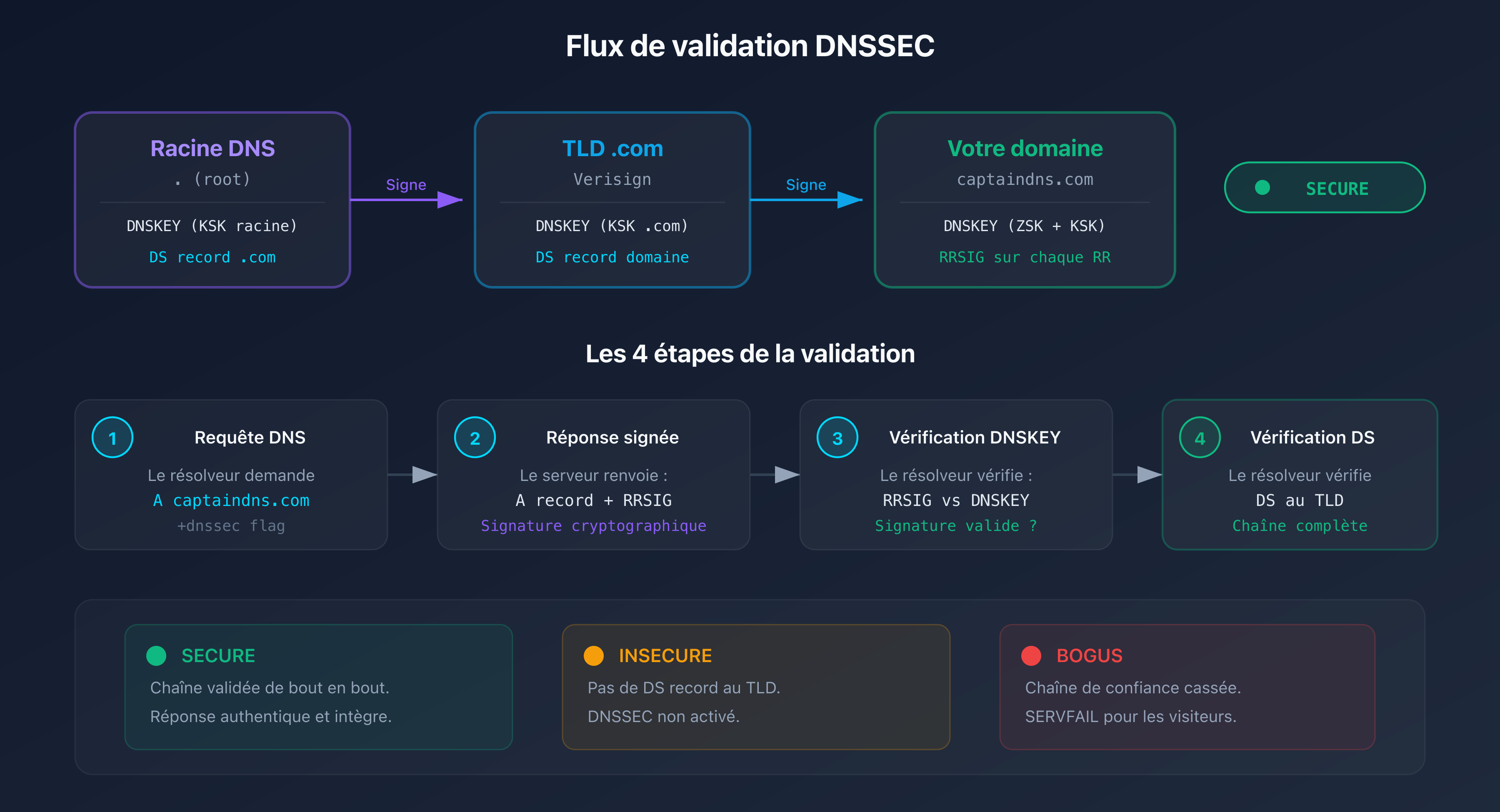 Flux de validation DNSSEC : de la racine DNS au domaine, chaque niveau vérifie le suivant