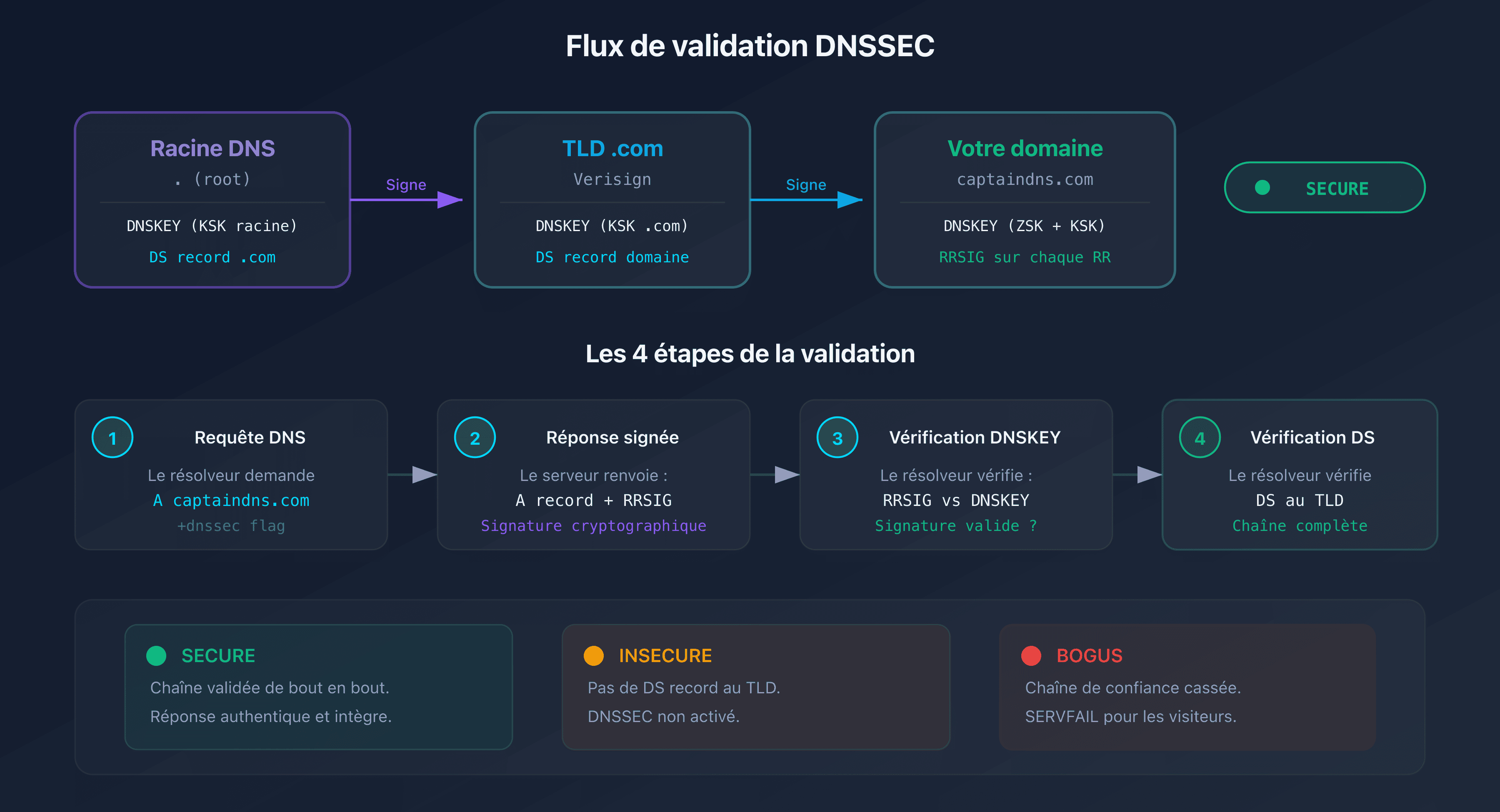 Flux de validation DNSSEC : de la racine DNS au domaine, chaque niveau vérifie le suivant