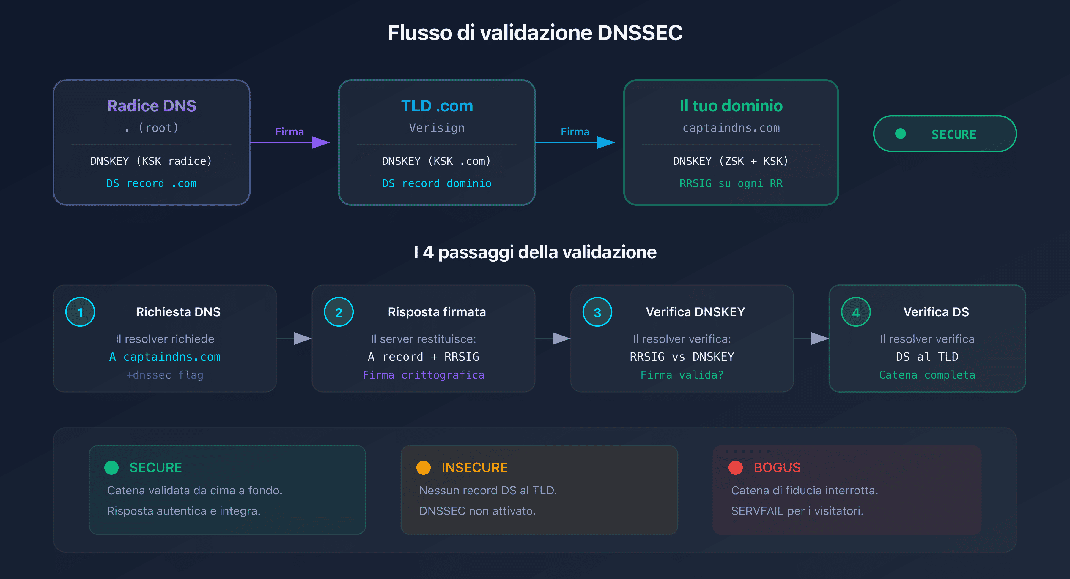 Flusso di validazione DNSSEC: dalla root DNS al dominio, ogni livello verifica il successivo