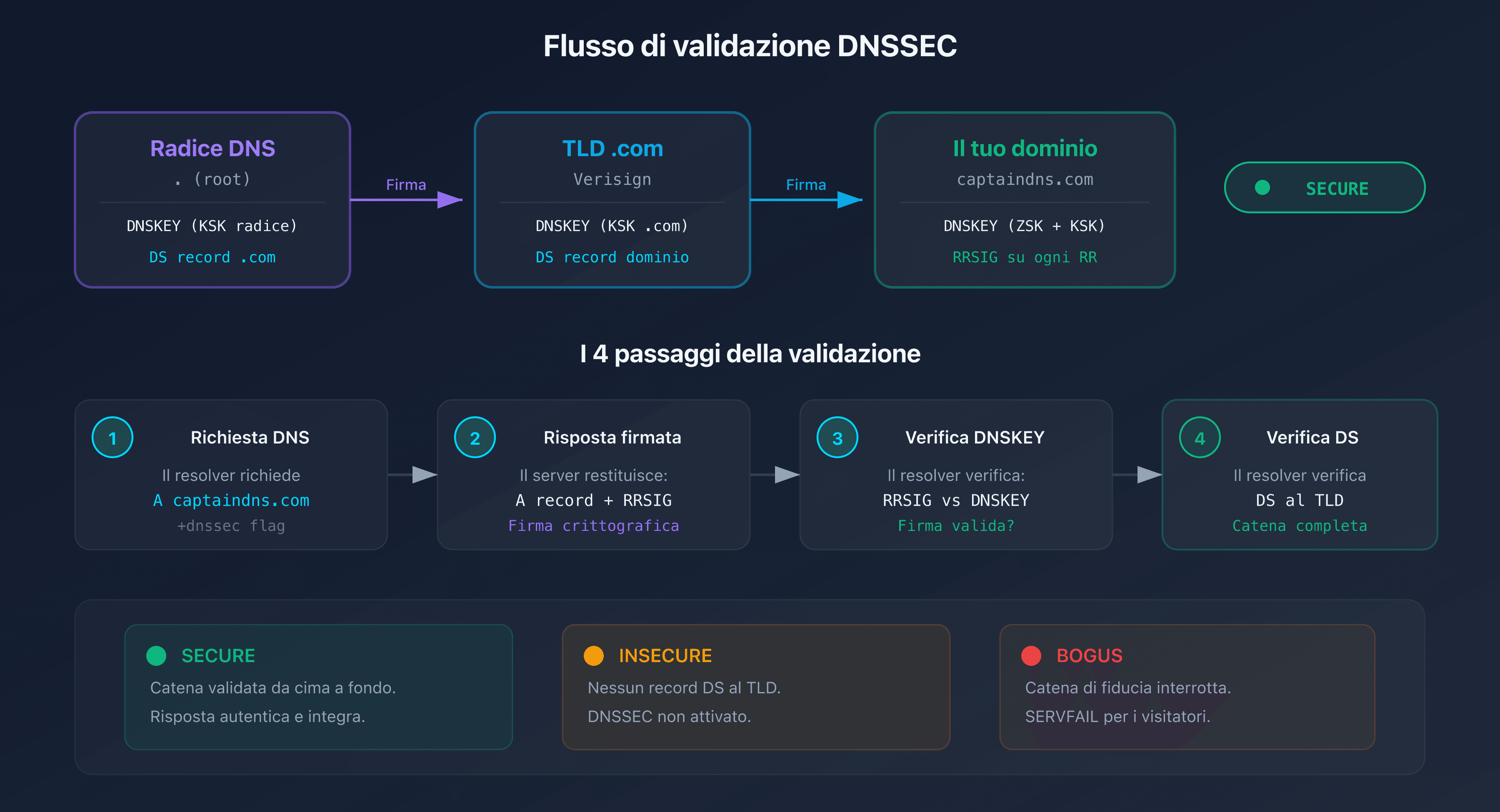Flusso di validazione DNSSEC: dalla root DNS al dominio, ogni livello verifica il successivo