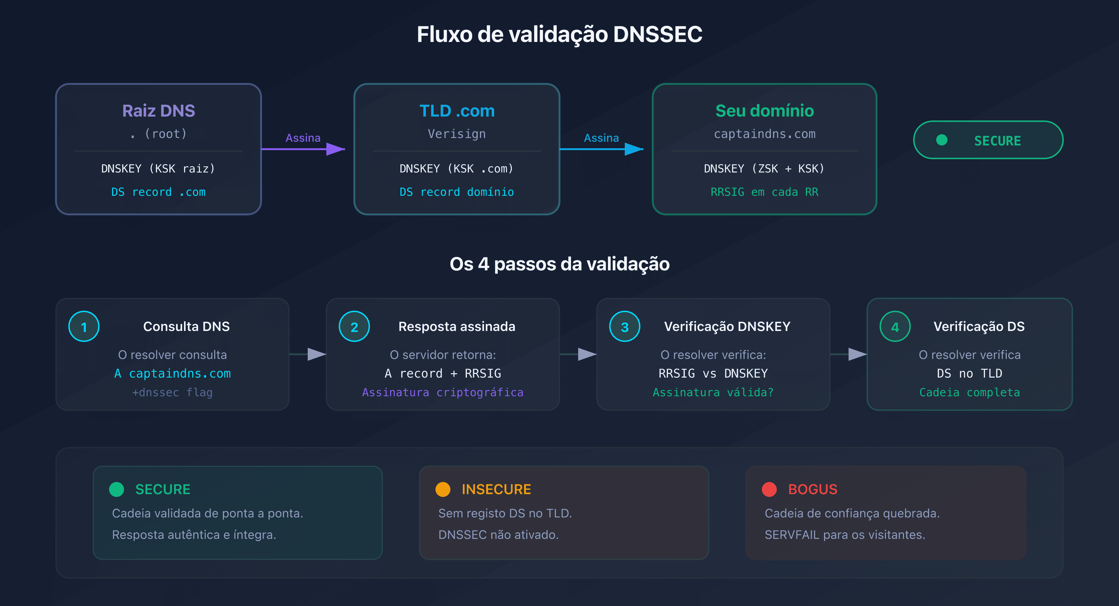 Fluxo de validação DNSSEC: da raiz DNS ao domínio, cada nível verifica o seguinte