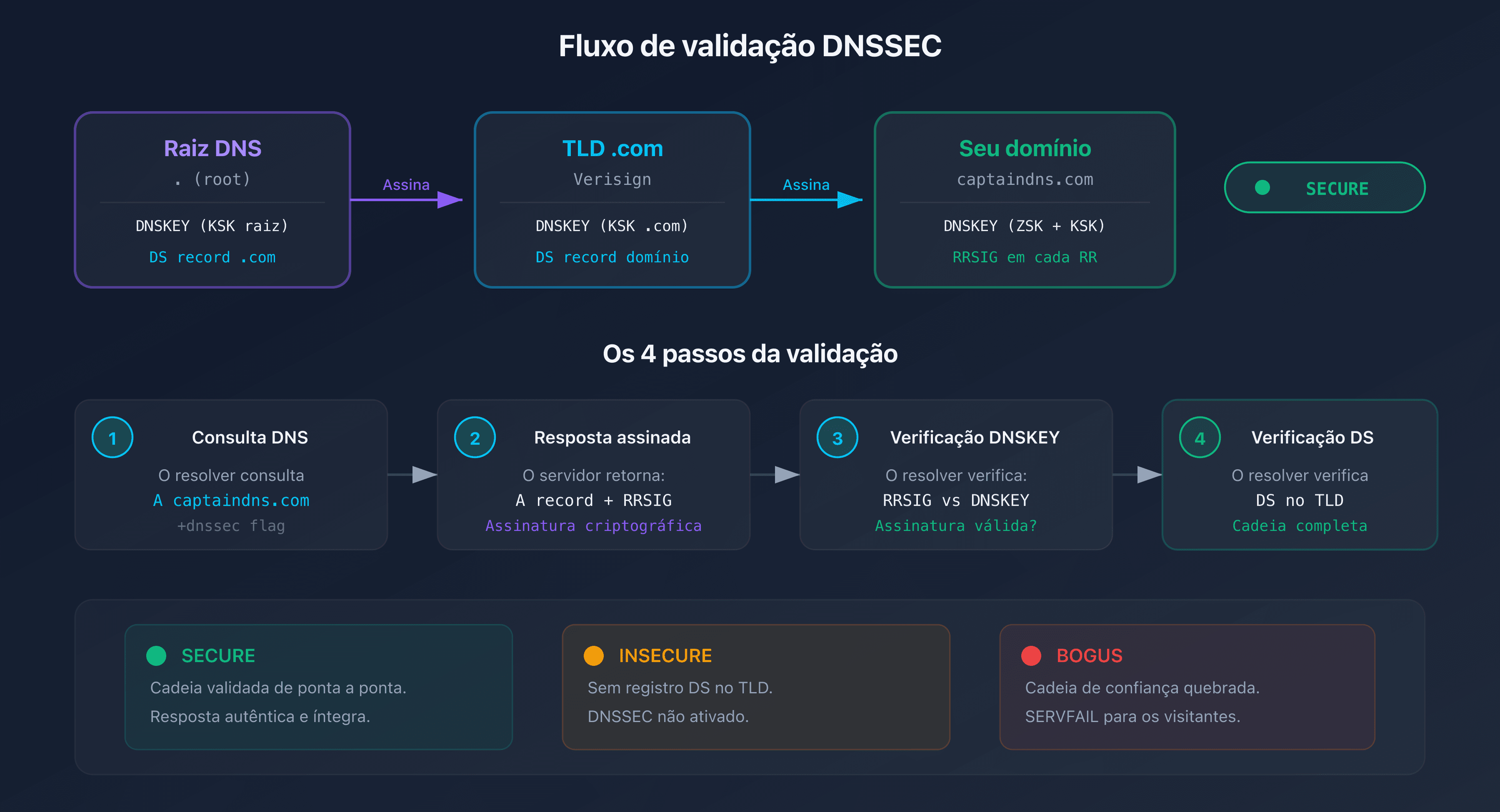 Fluxo de validação DNSSEC: da raiz DNS ao domínio, cada nível verifica o seguinte