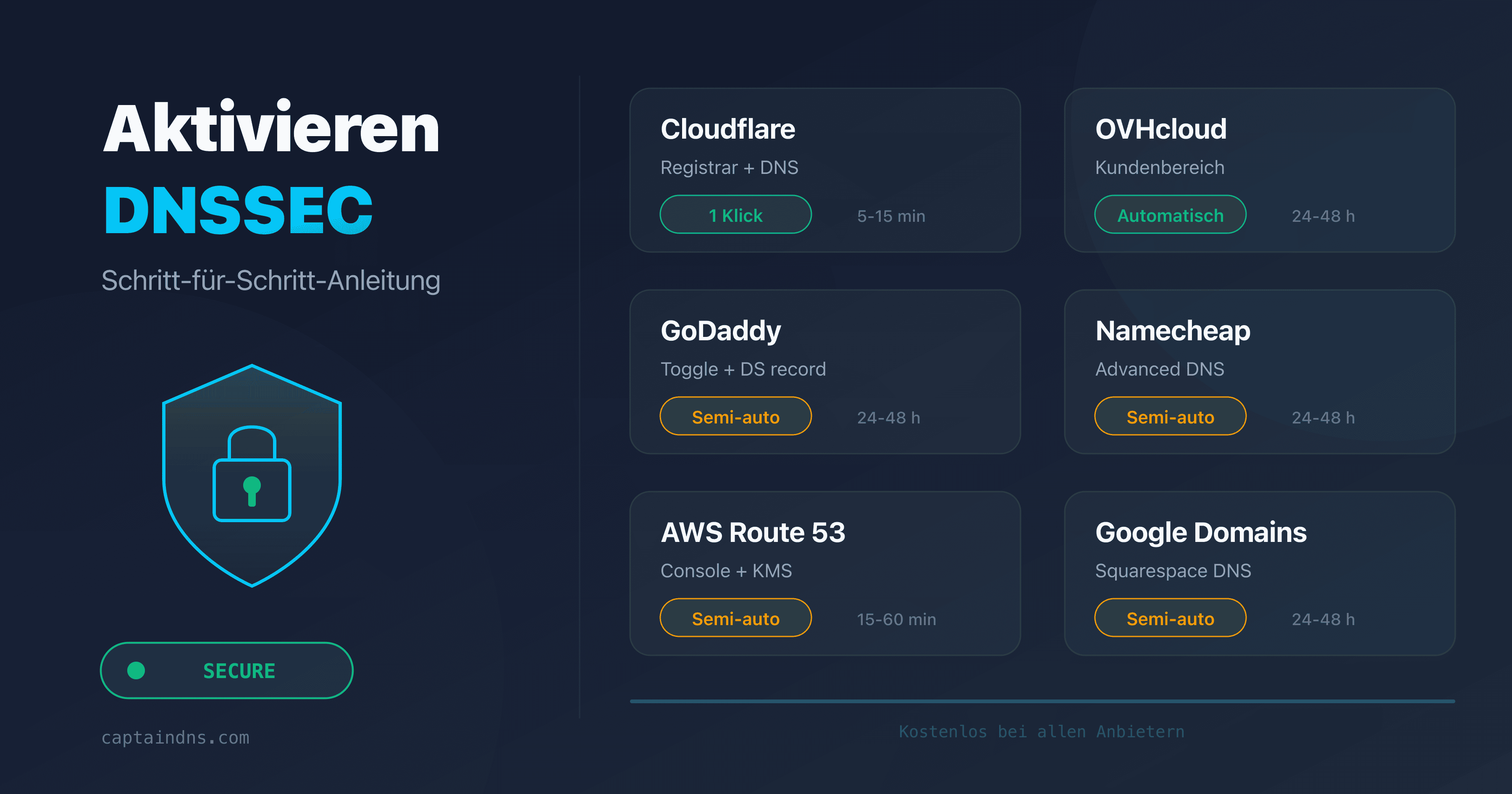 DNSSEC aktivieren bei den wichtigsten Registraren: Cloudflare, OVH, GoDaddy, Namecheap, Route 53, Google Domains