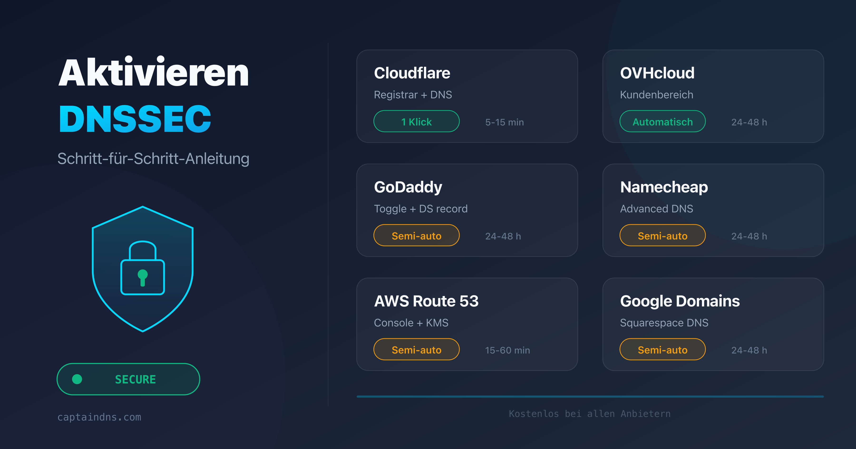 DNSSEC aktivieren bei den wichtigsten Registraren: Cloudflare, OVH, GoDaddy, Namecheap, Route 53, Google Domains