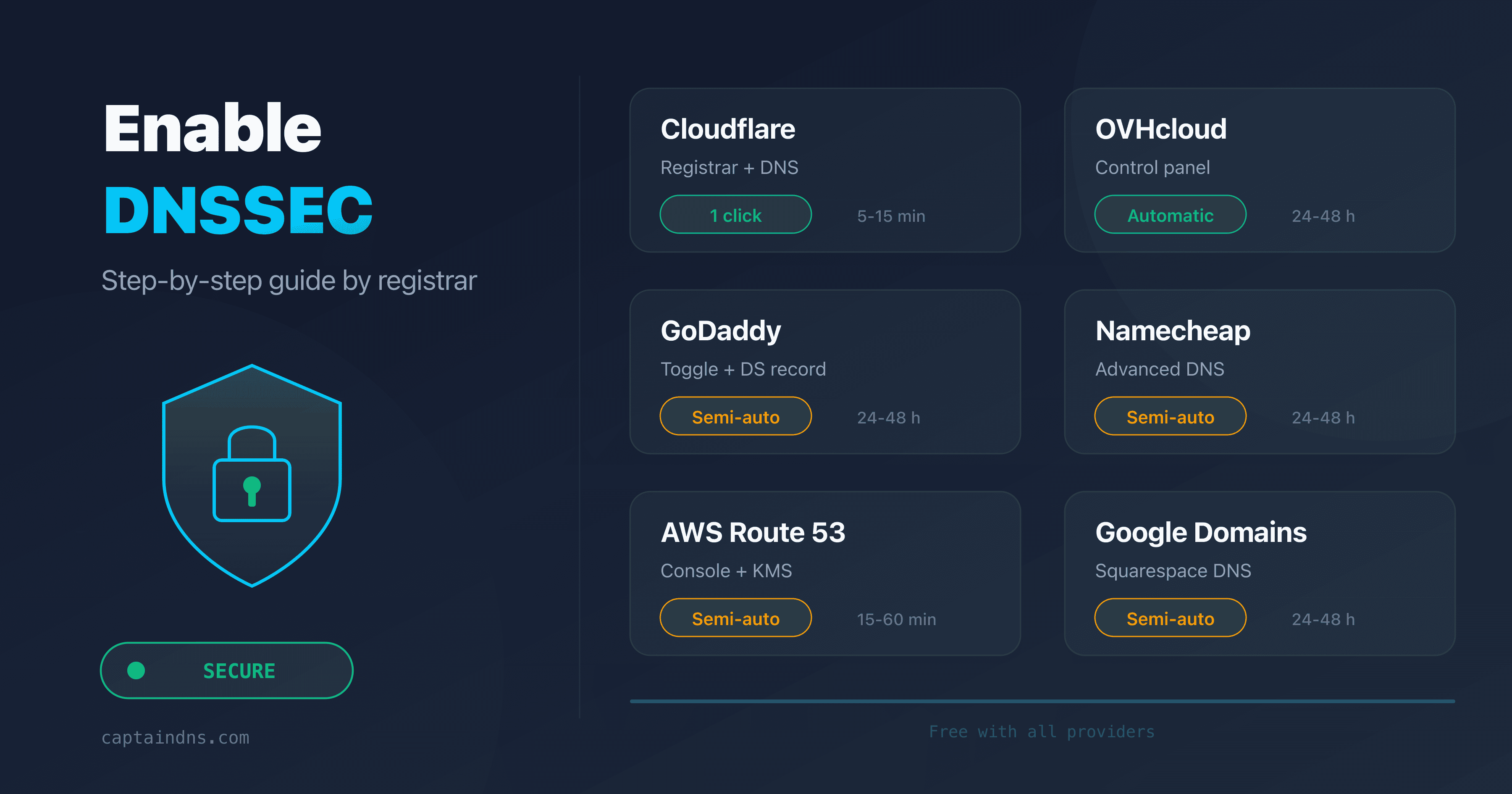 Enable DNSSEC with major registrars: Cloudflare, OVH, GoDaddy, Namecheap, Route 53, Google Domains