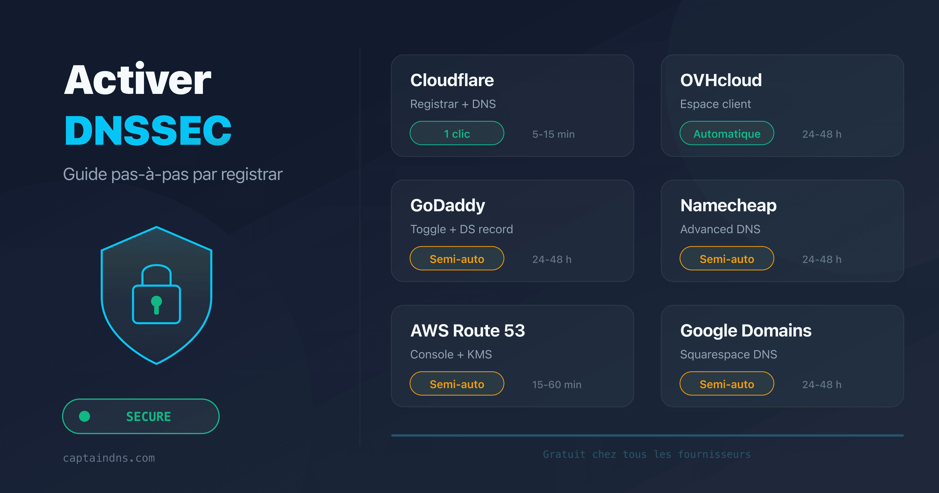 Activer DNSSEC chez les principaux registrars : Cloudflare, OVH, GoDaddy, Namecheap, Route 53, Google Domains