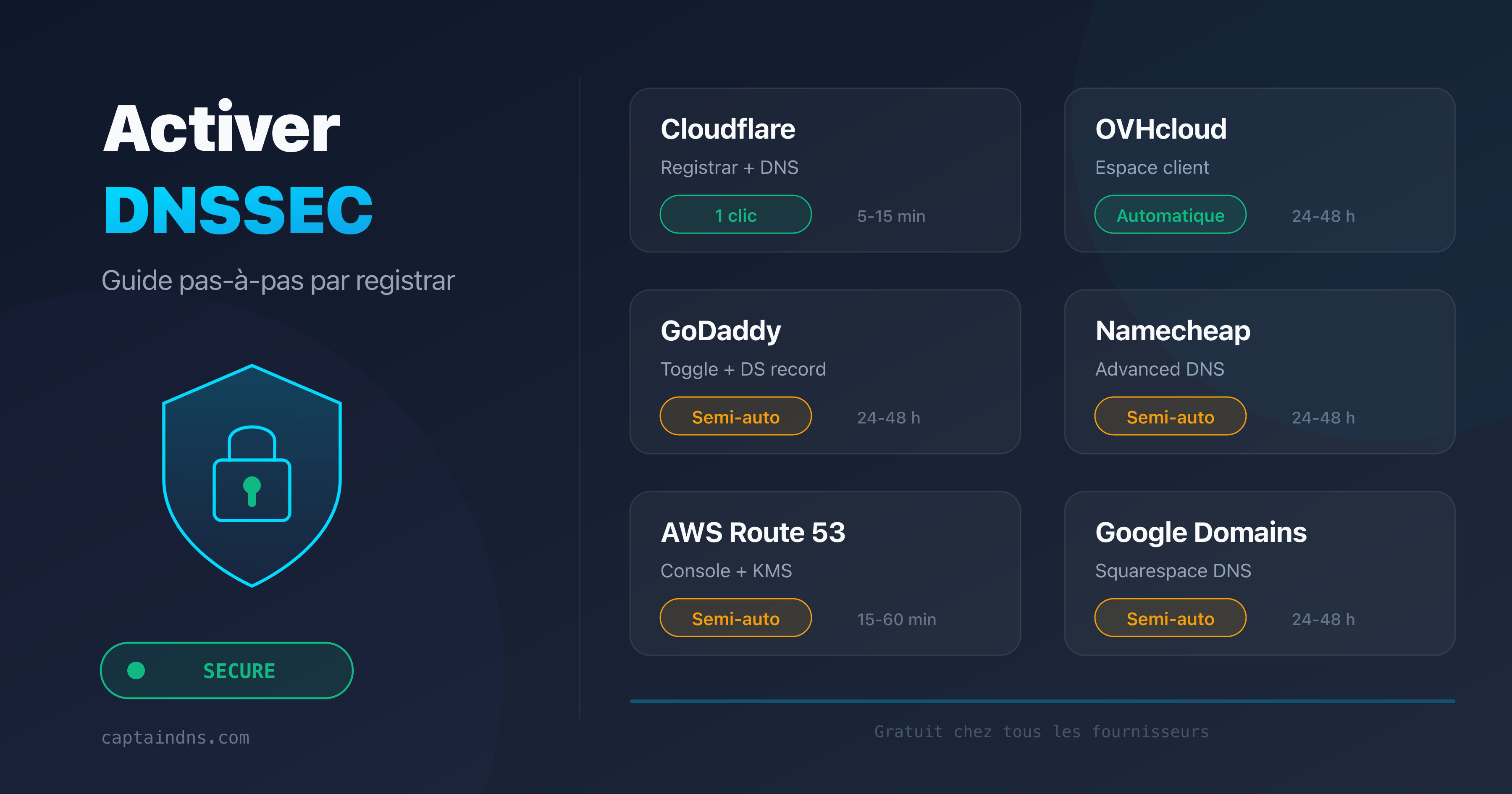 Activer DNSSEC chez les principaux registrars : Cloudflare, OVH, GoDaddy, Namecheap, Route 53, Google Domains
