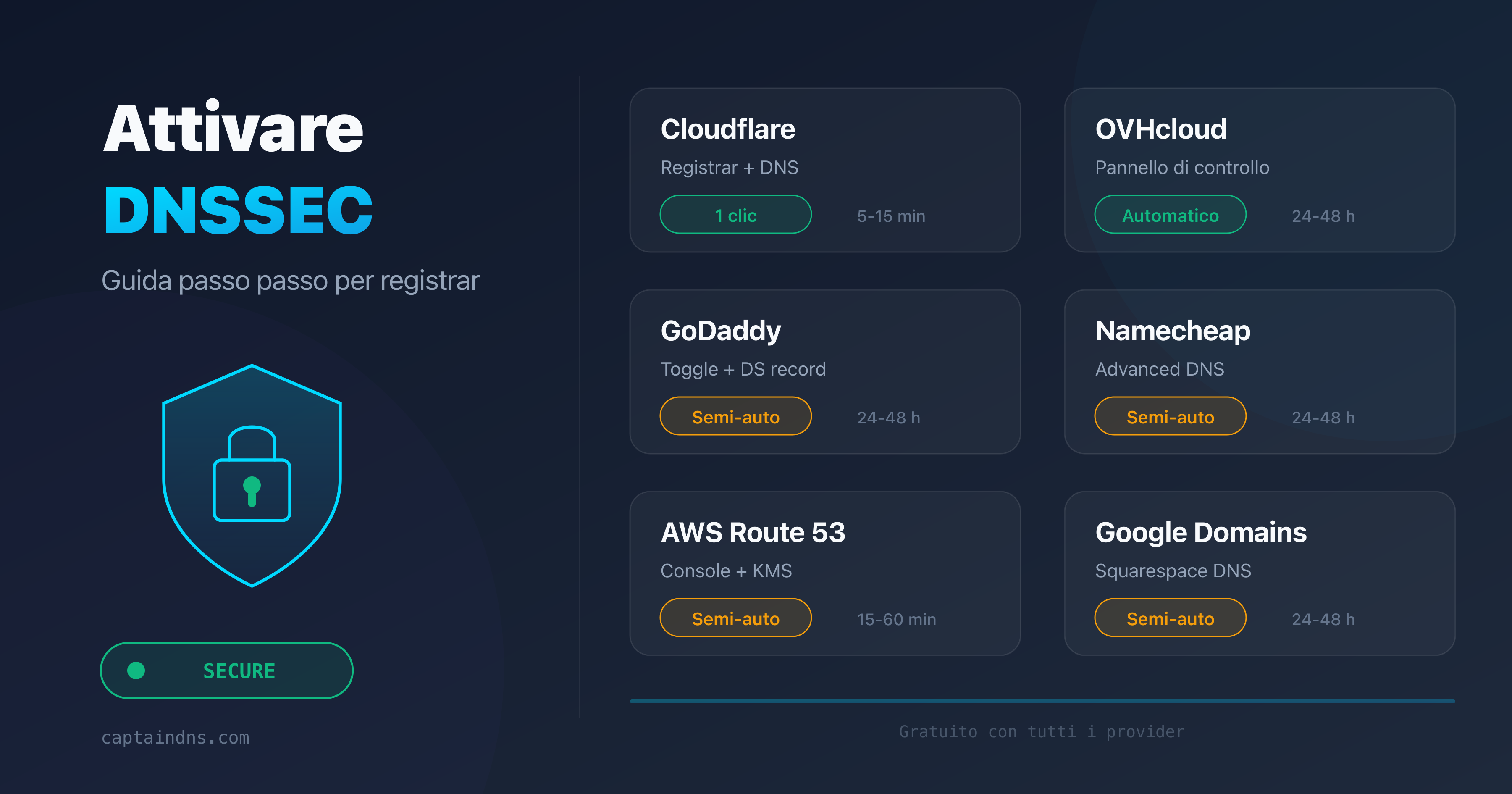Attivare DNSSEC presso i principali registrar: Cloudflare, OVH, GoDaddy, Namecheap, Route 53, Google Domains