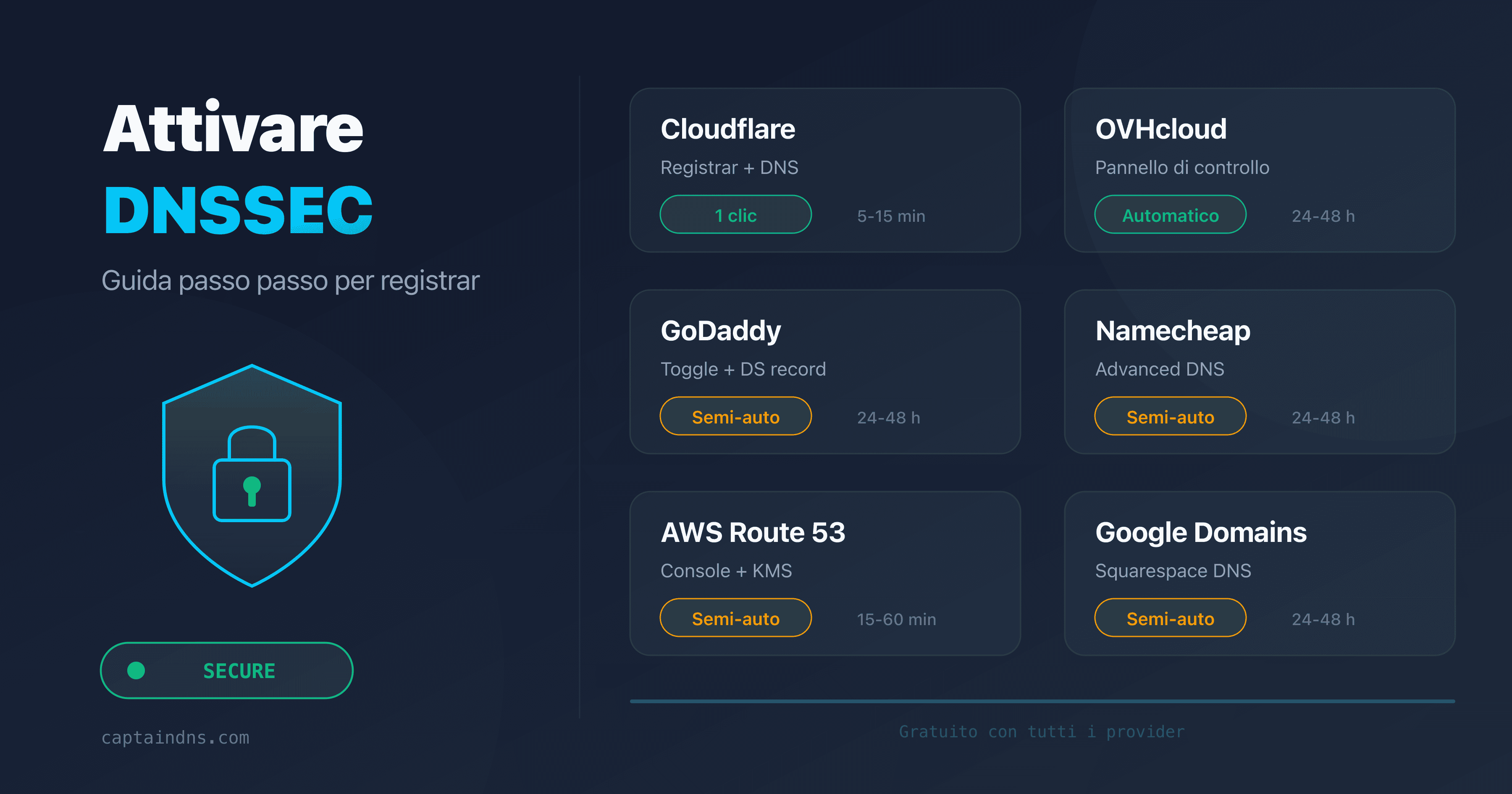 Attivare DNSSEC presso i principali registrar: Cloudflare, OVH, GoDaddy, Namecheap, Route 53, Google Domains